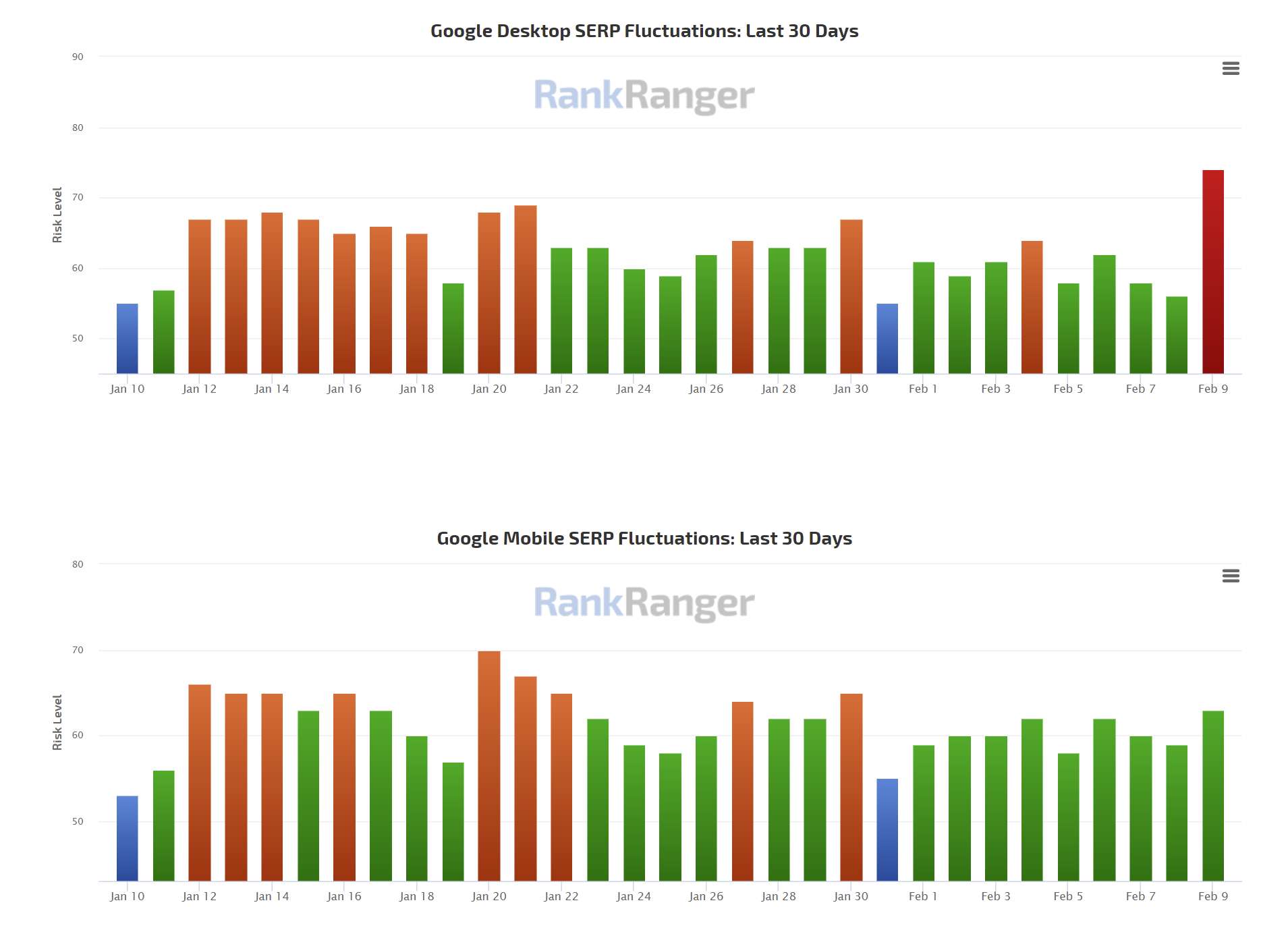 RankRanger vom 9.2.21