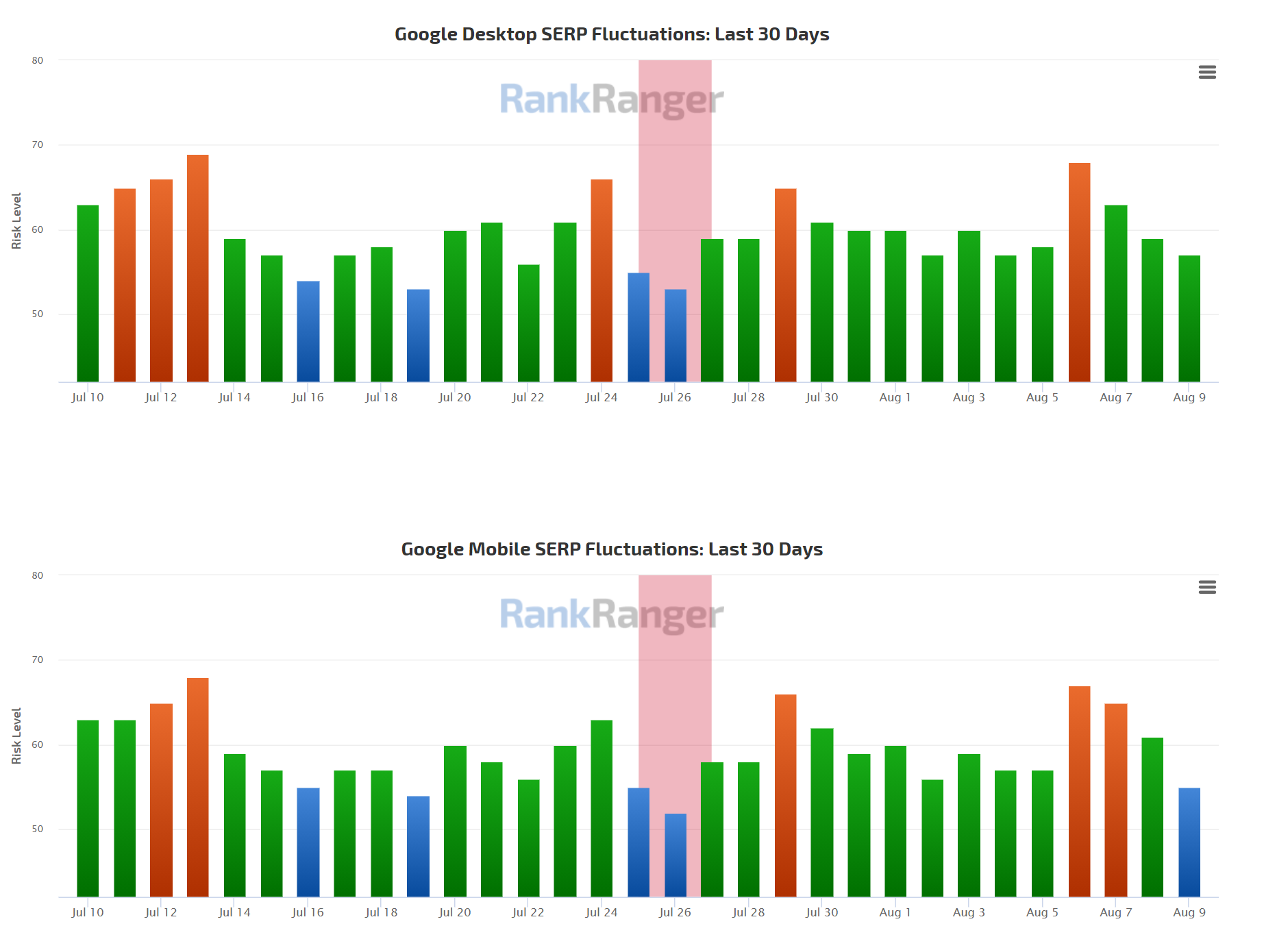 RankRanger vom 9.8.21
