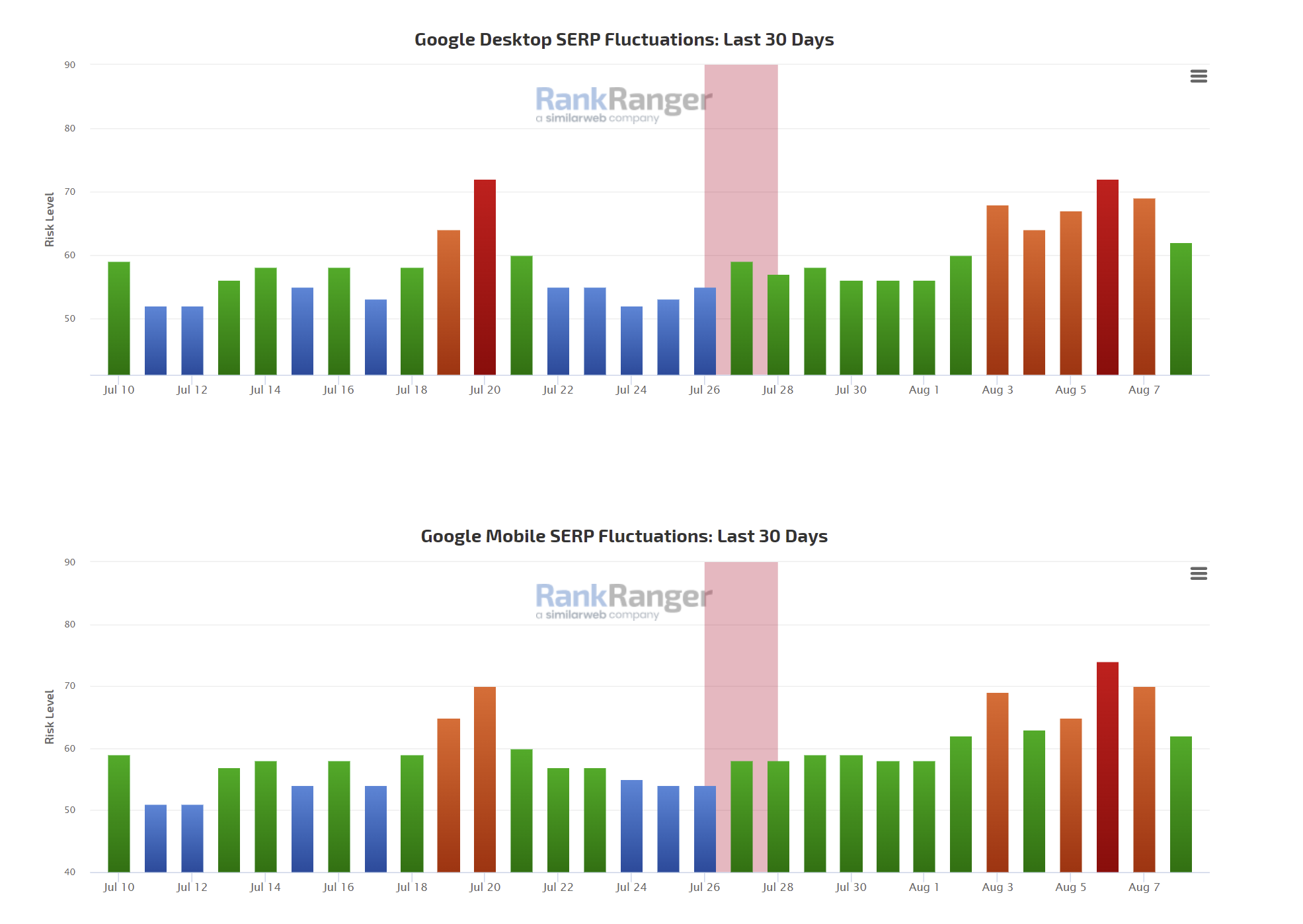 RankRanger vom 9.8.22
