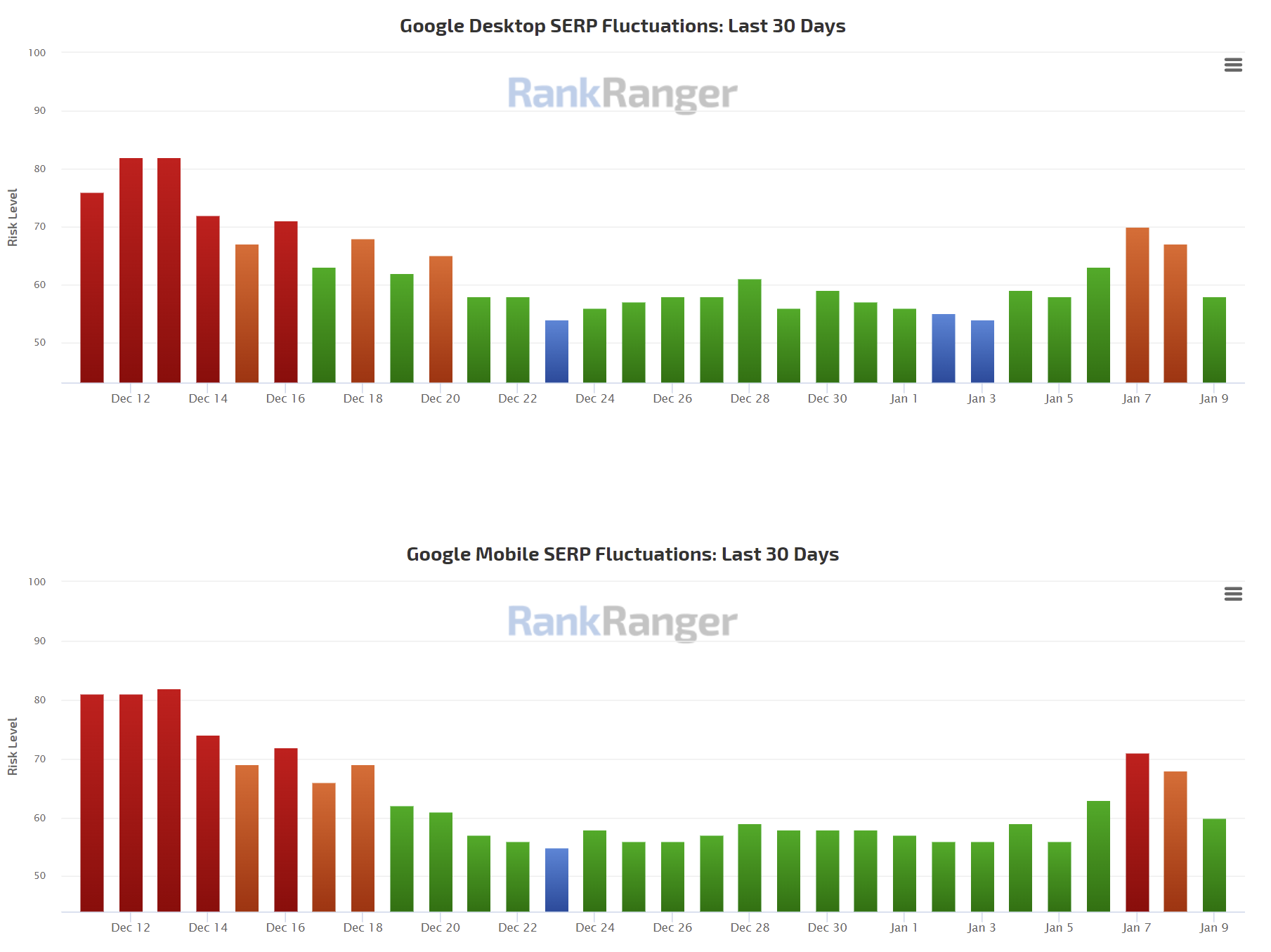 RankRanger vom 10.1.22