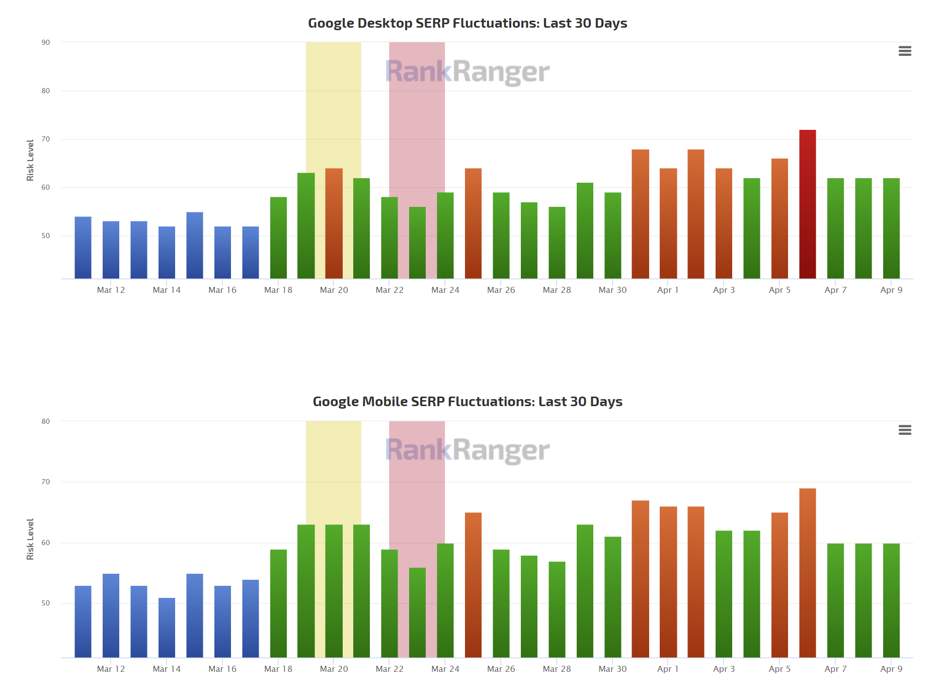 RankRanger vom 10.4.22