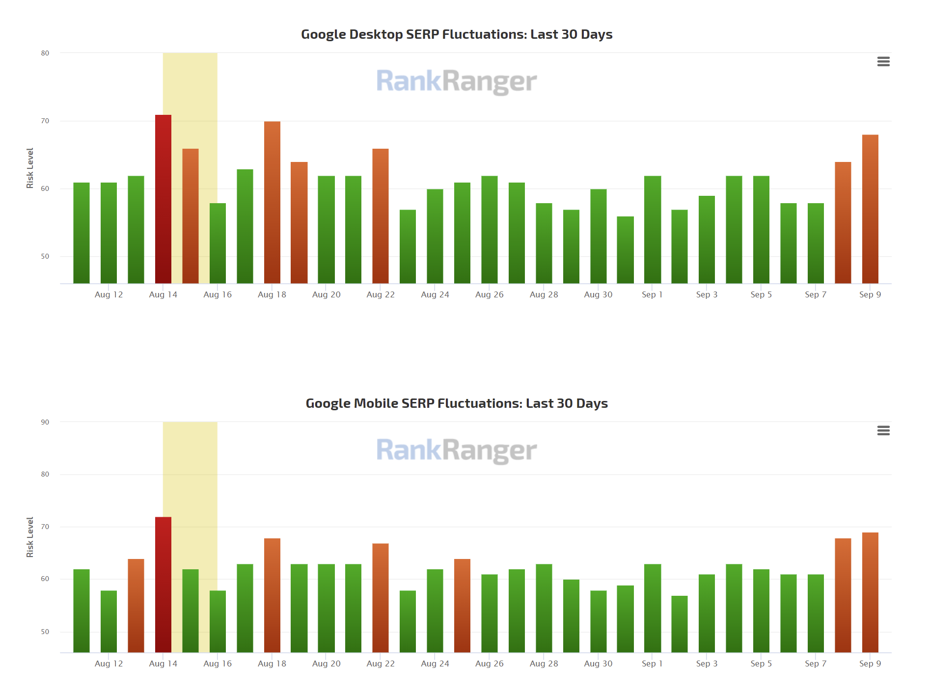 RankRanger vom 10.09.21
