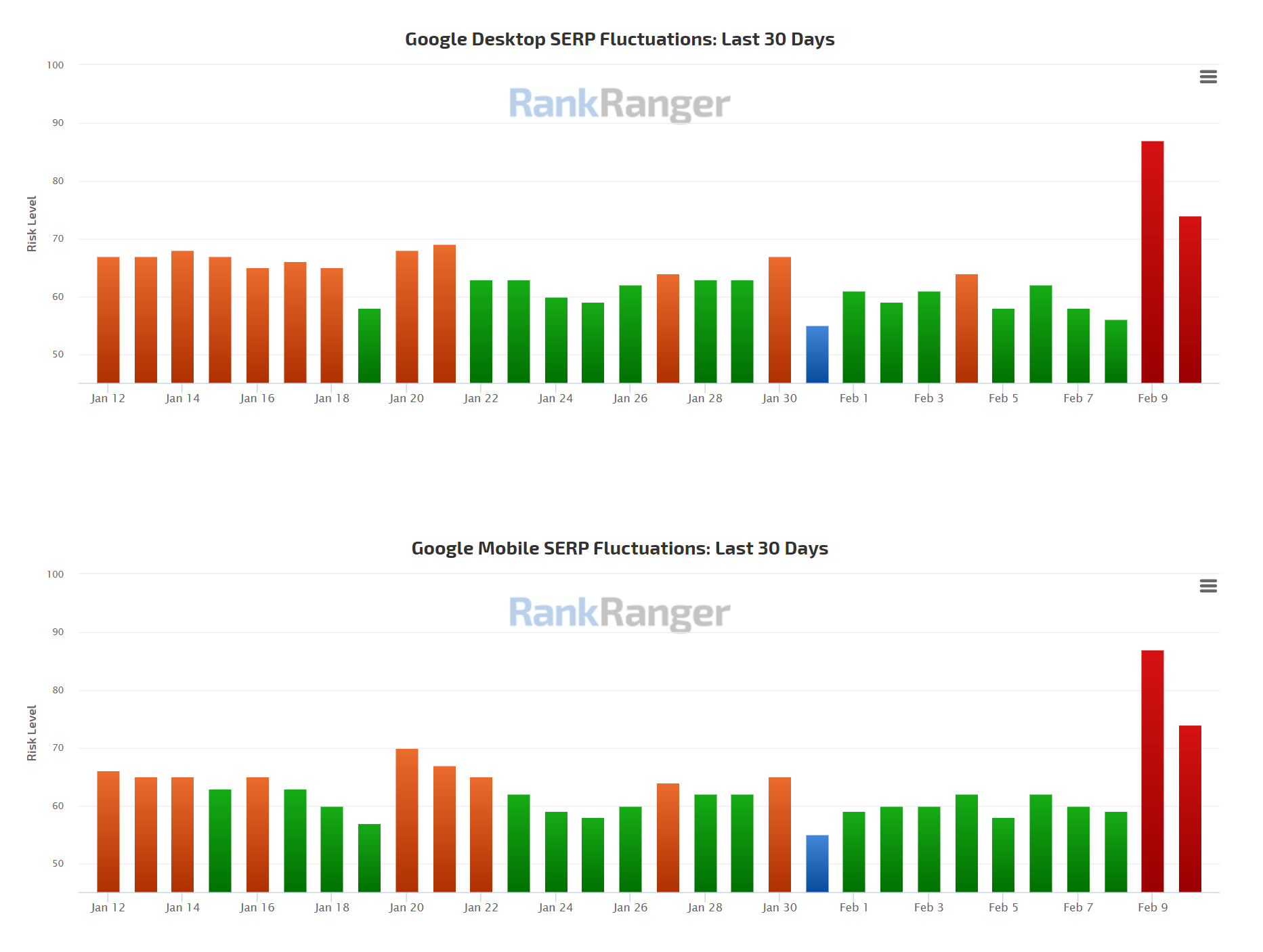 RankRanger vom 11.2.21