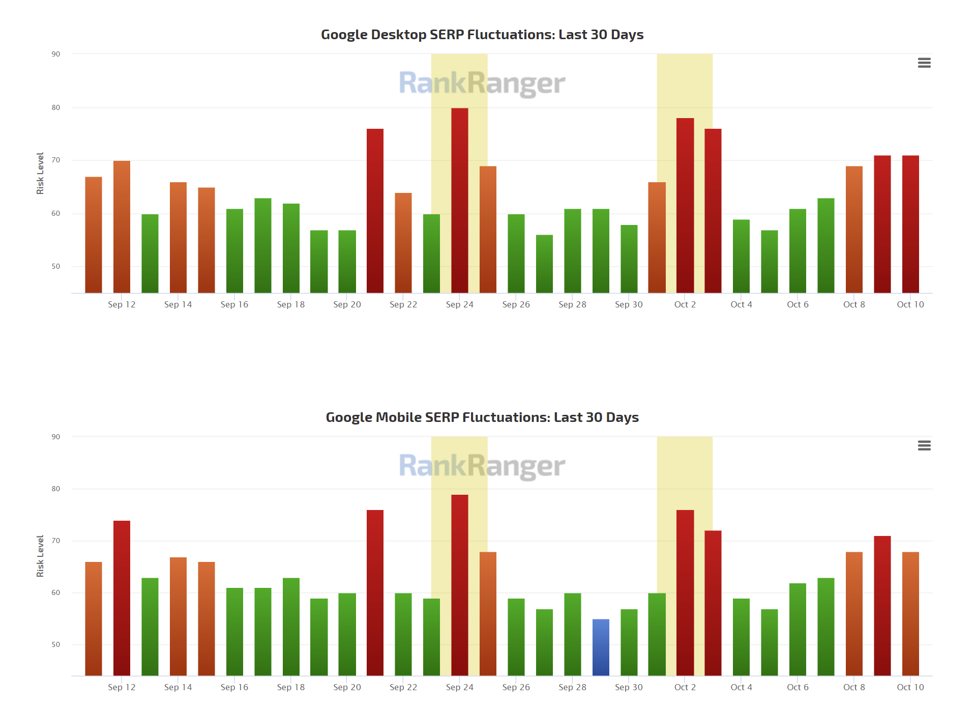 RankRanger vom 11.10.21