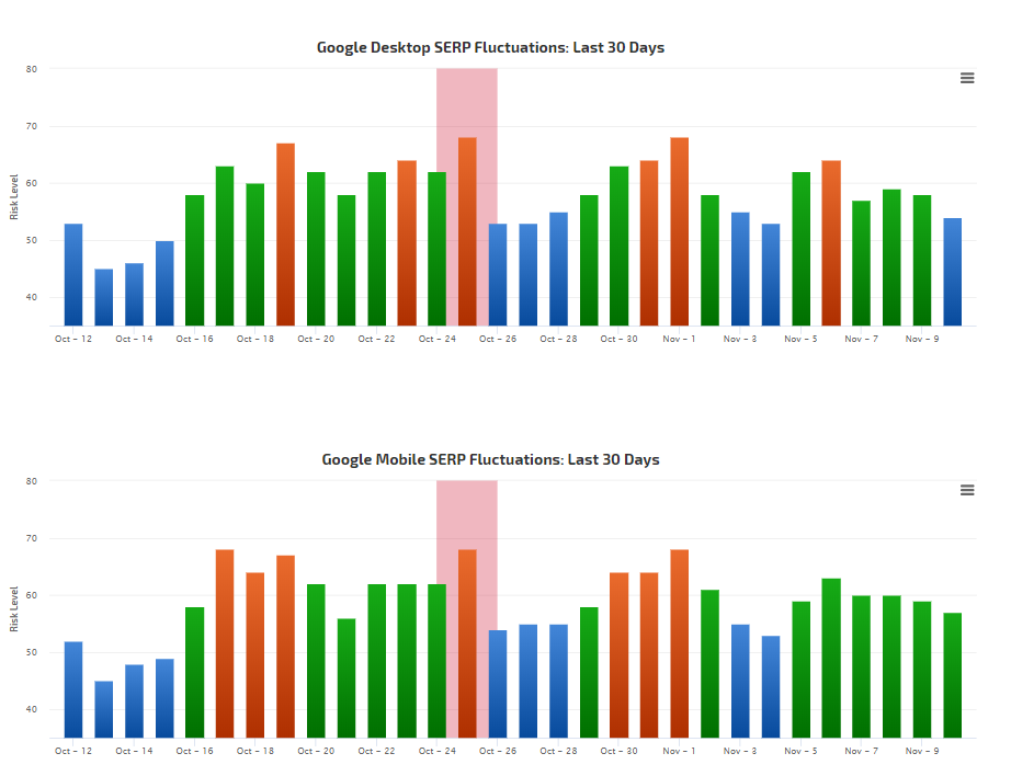 RankRanger vom 11.11.19
