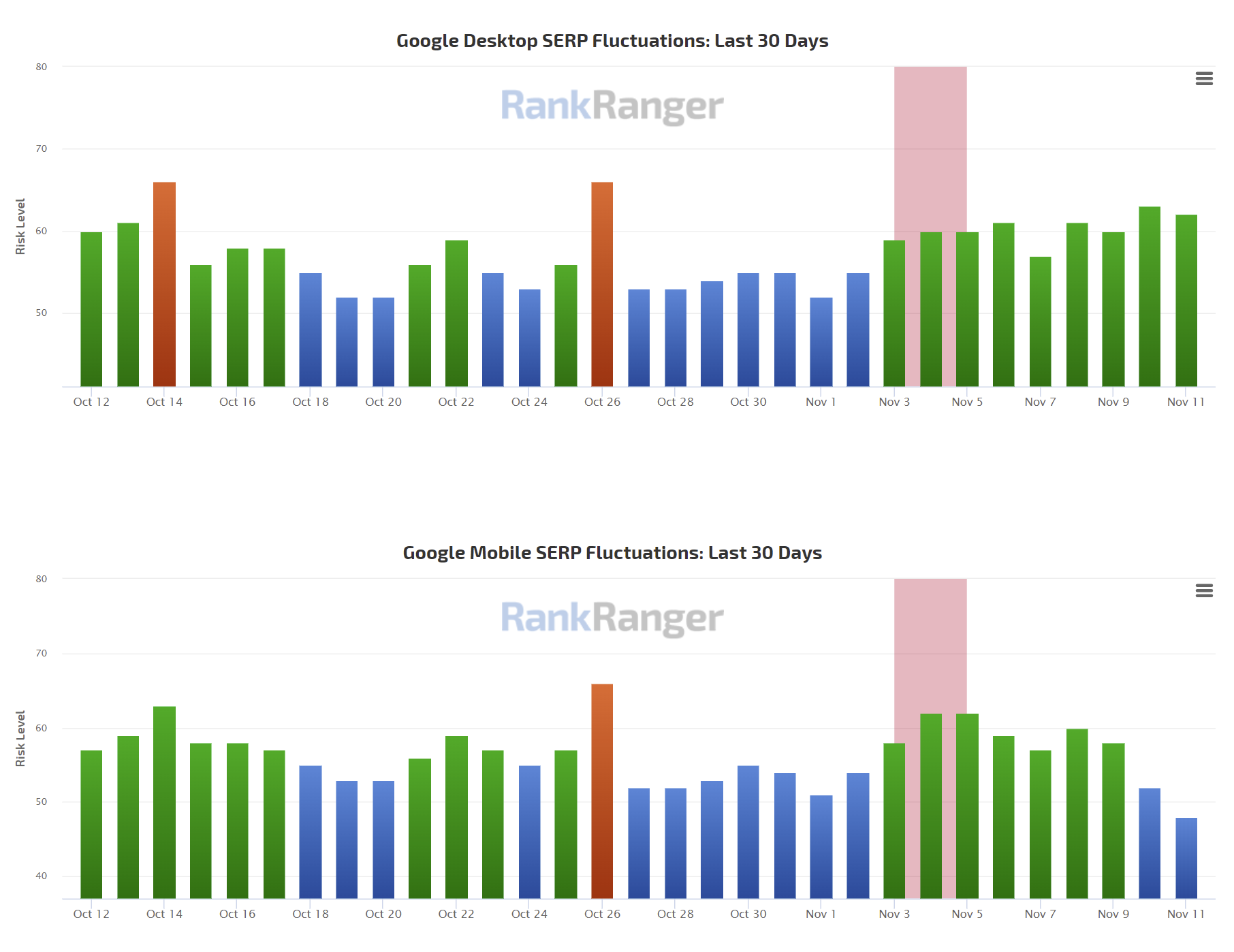 RankRanger vom 11.11.21