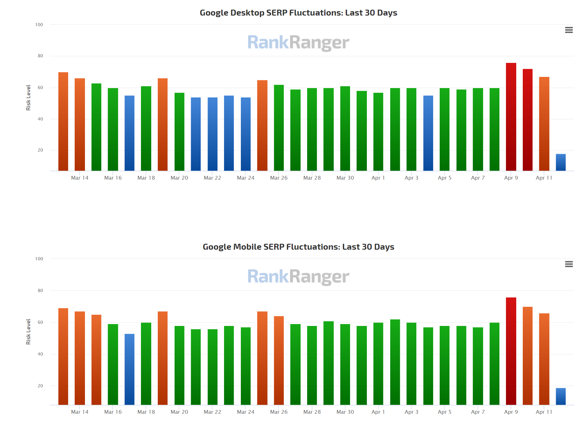 RankRanger vom 12.4.21