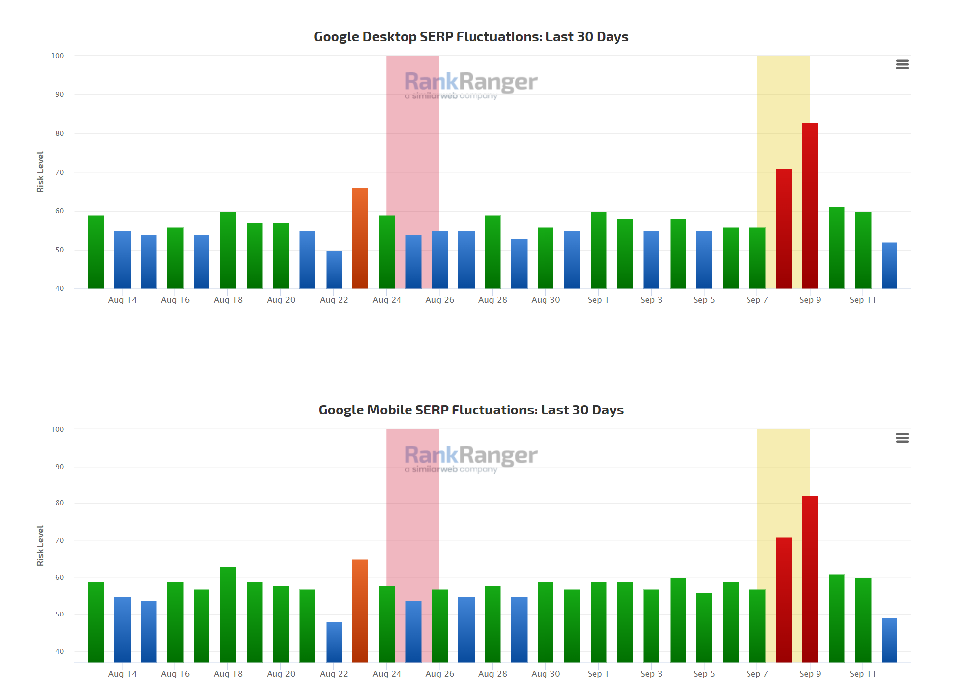 RankRanger vom 12.09.22