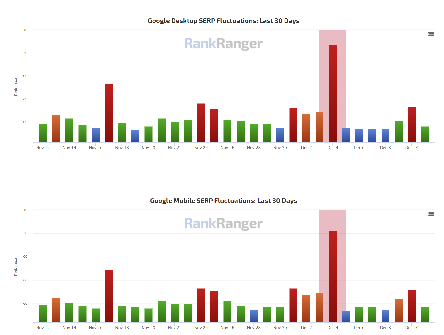 RankRanger vom 12.12.20