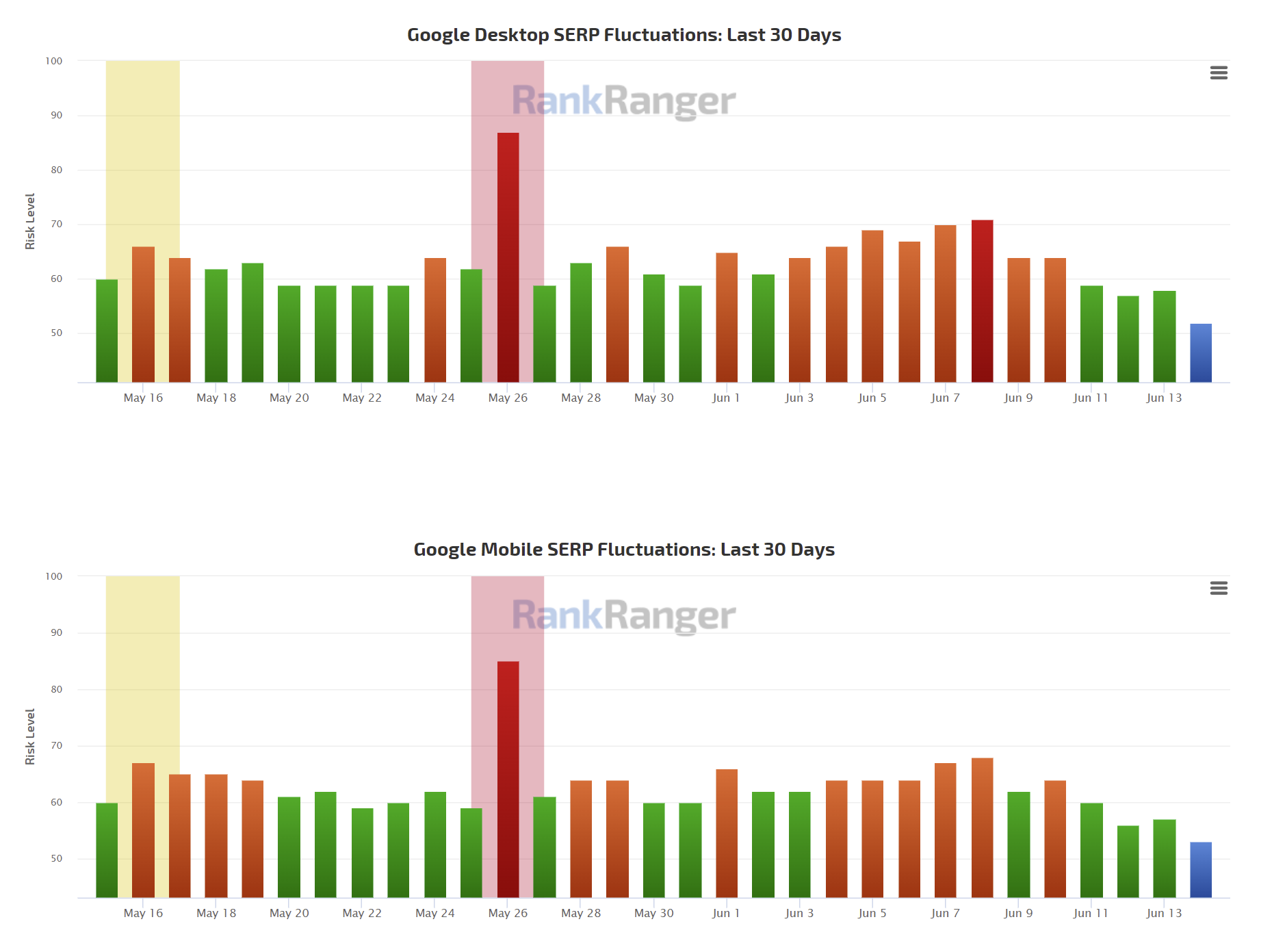 RankRanger vom 14.6.22