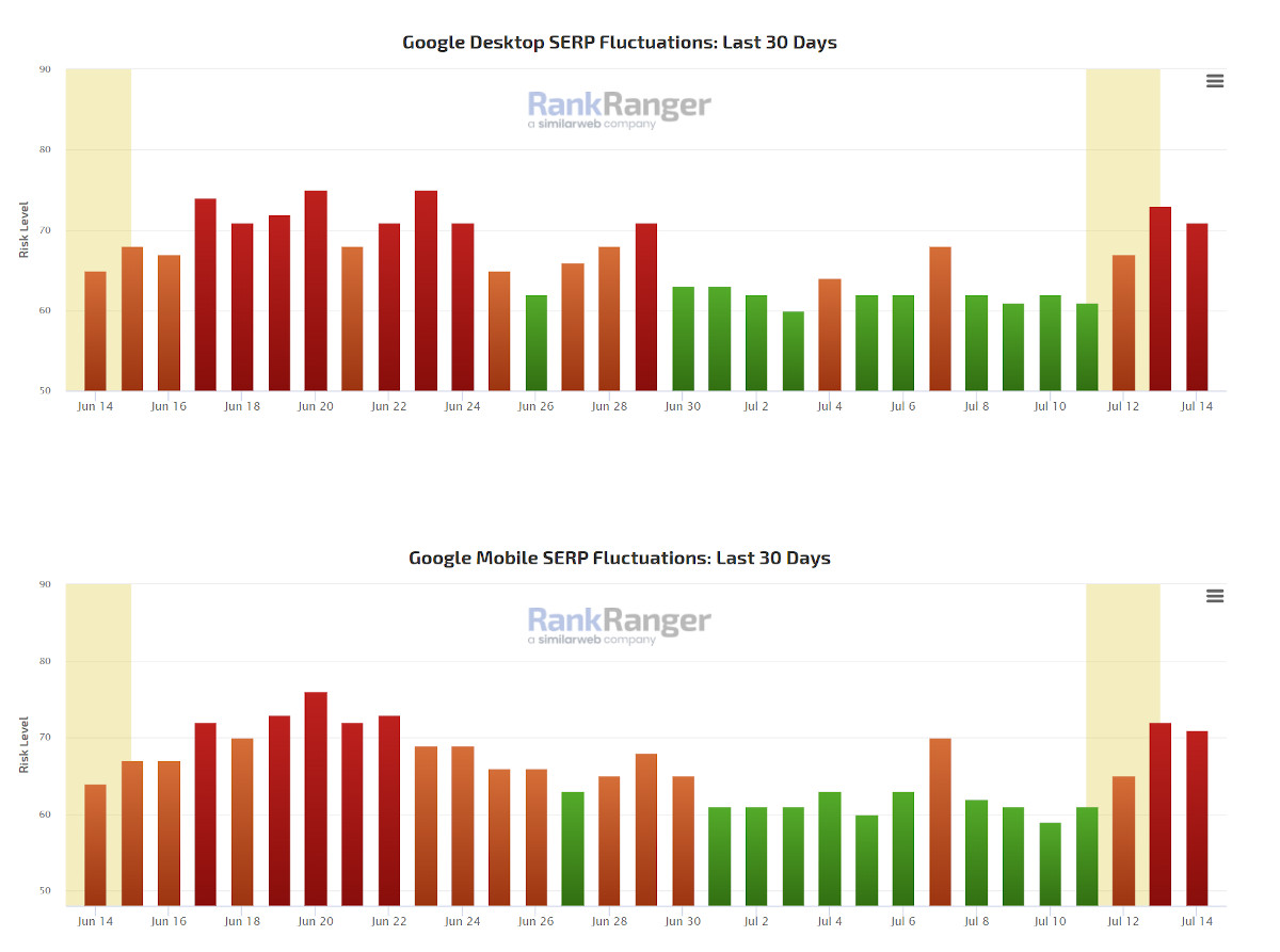 RankRanger vom 14.07.23