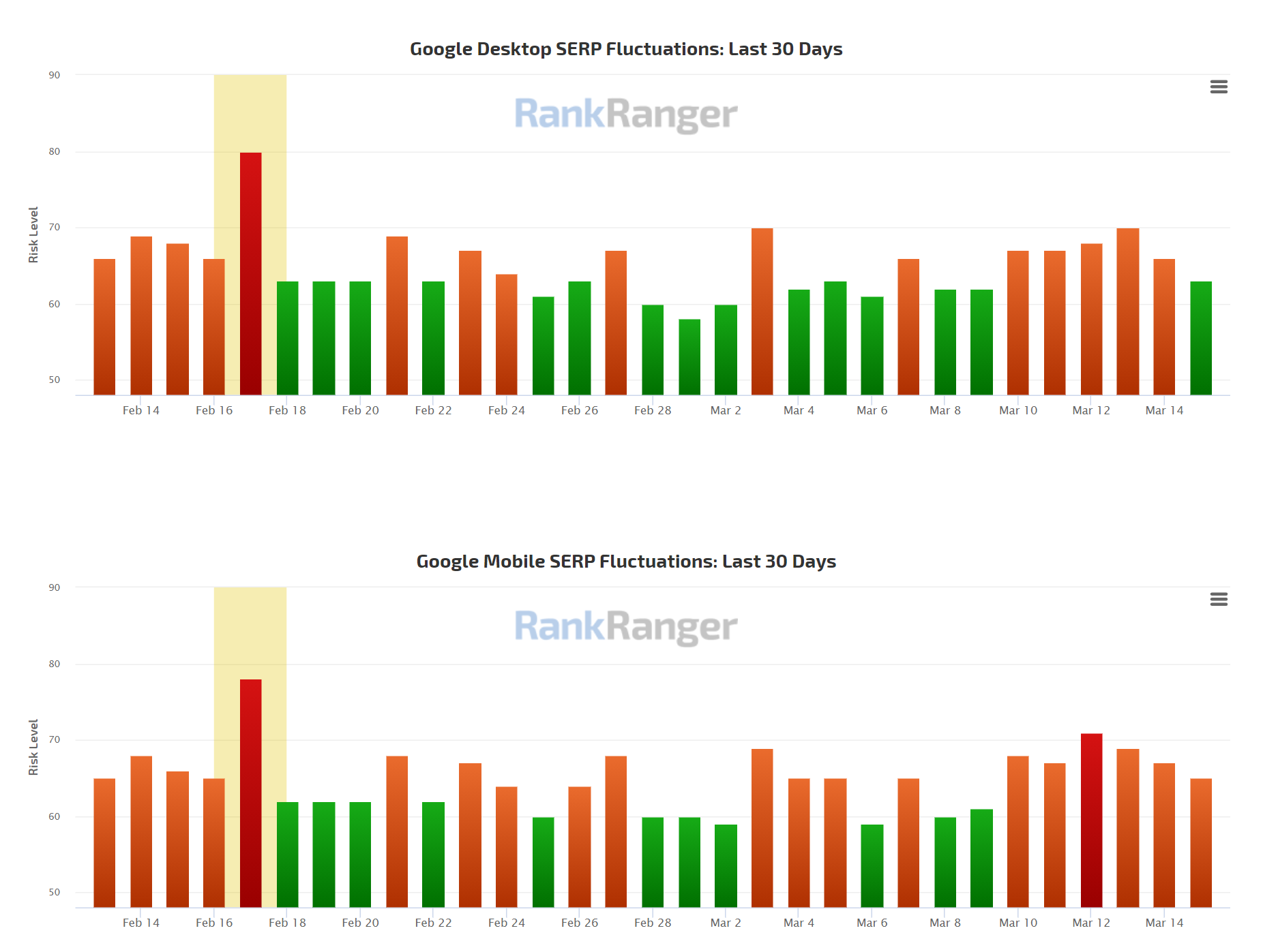 RankRanger vom 15.03.21