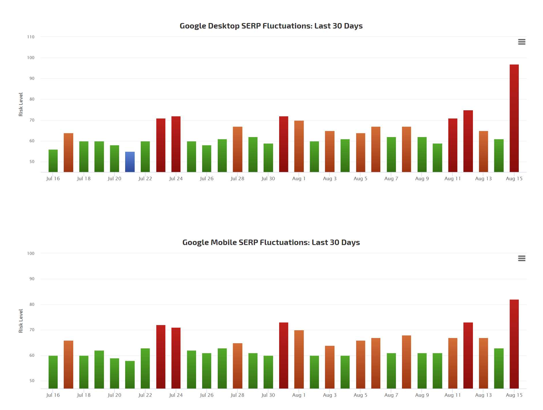 RankRanger vom 15.08.2020