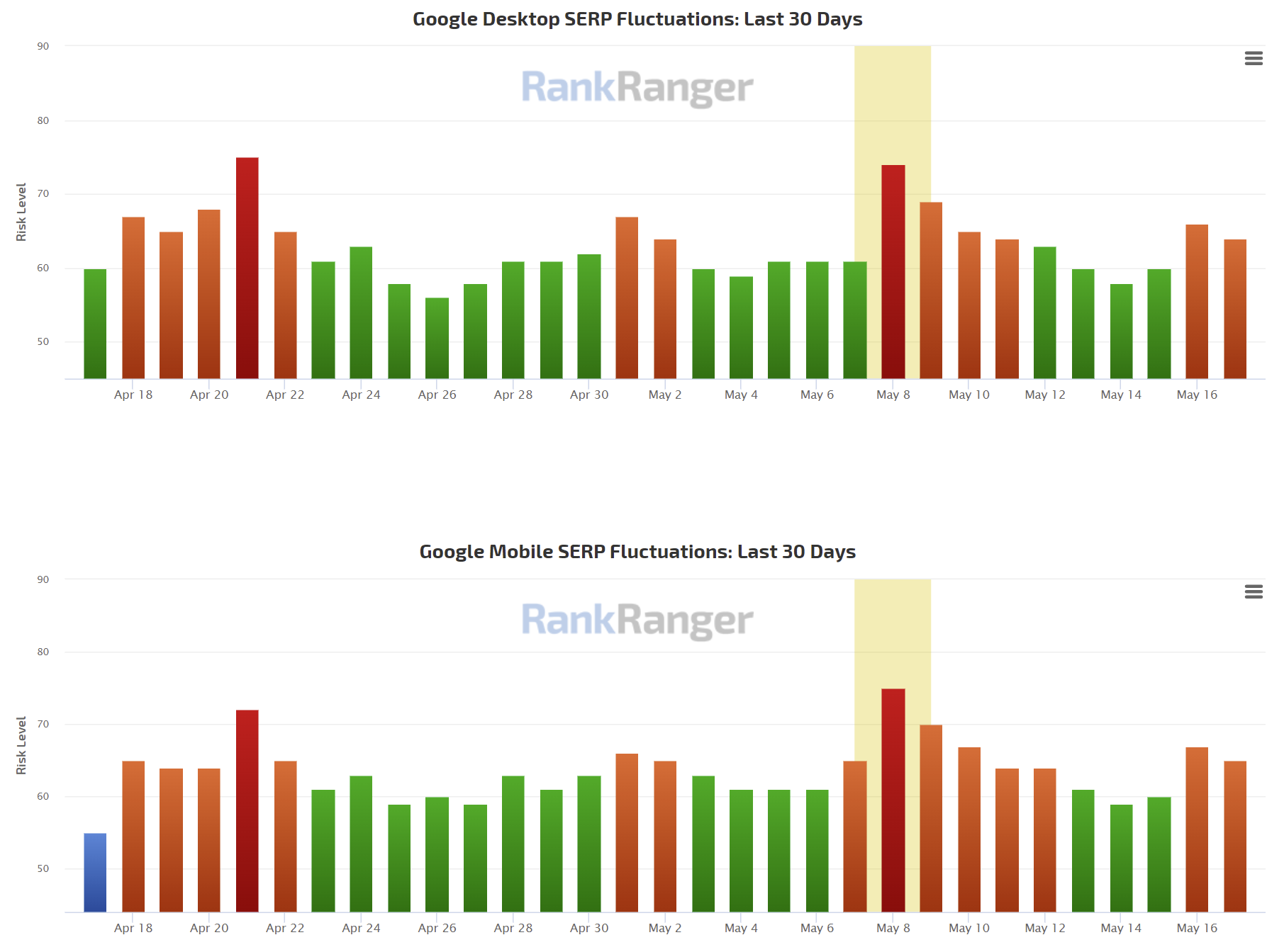 RankRanger vom 17.5.22