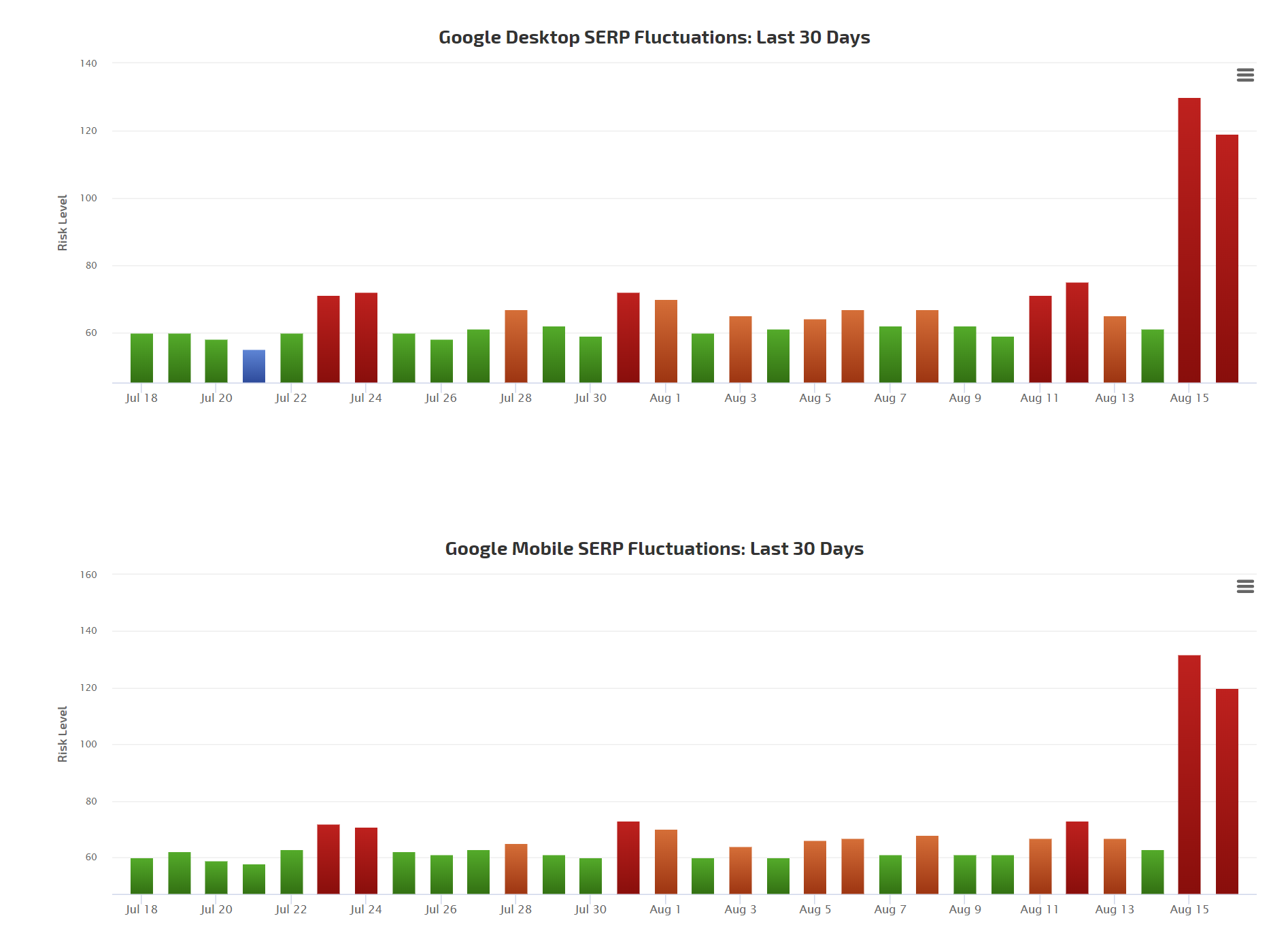 RankRanger vom 17.8.20