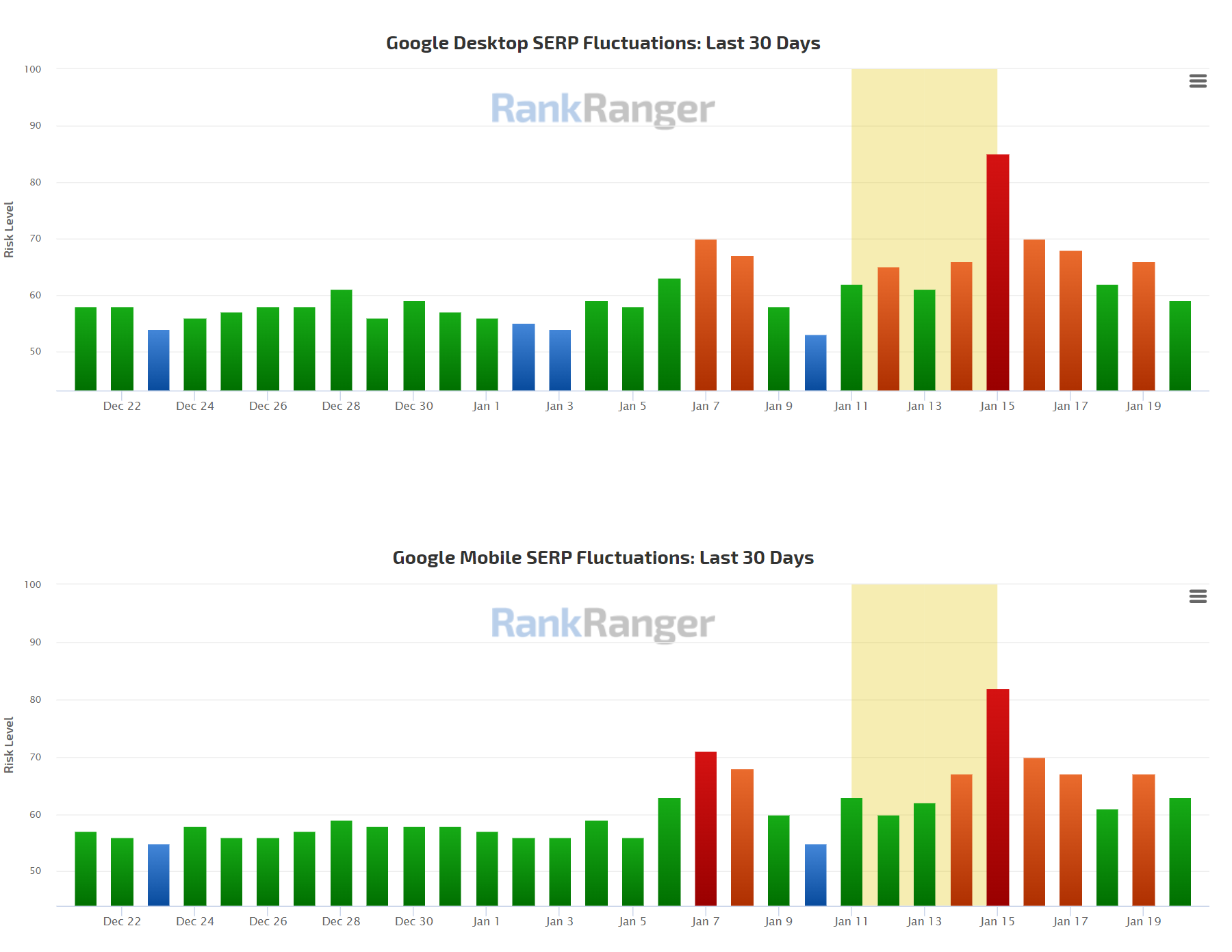 RankRanger vom 20.01.22