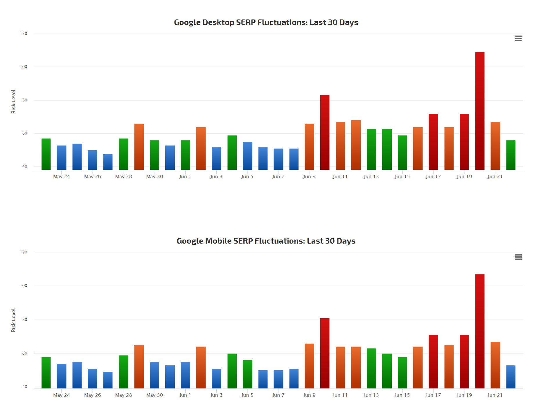 RankRanger vom 22.6.20