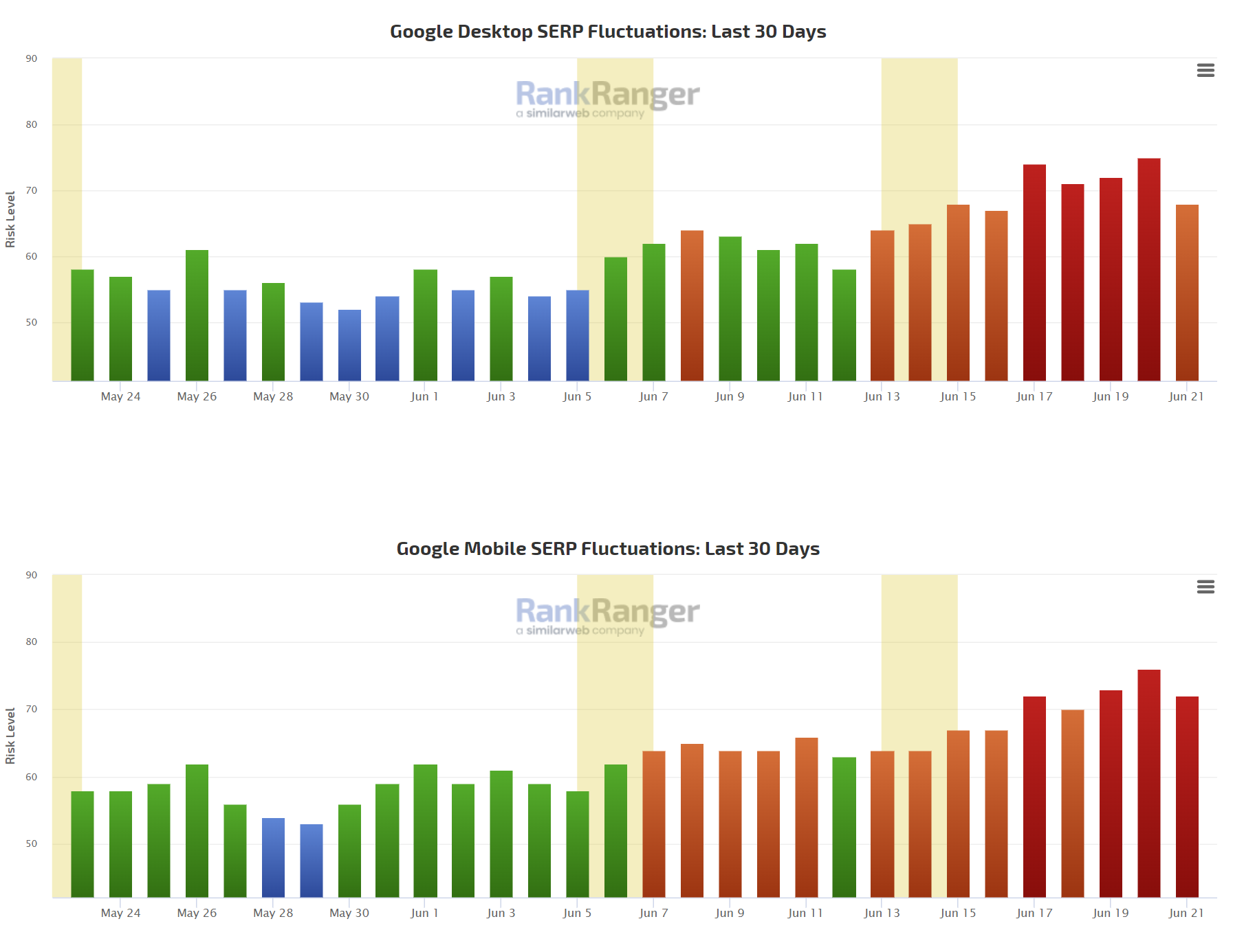 RankRanger vom 22.06.23