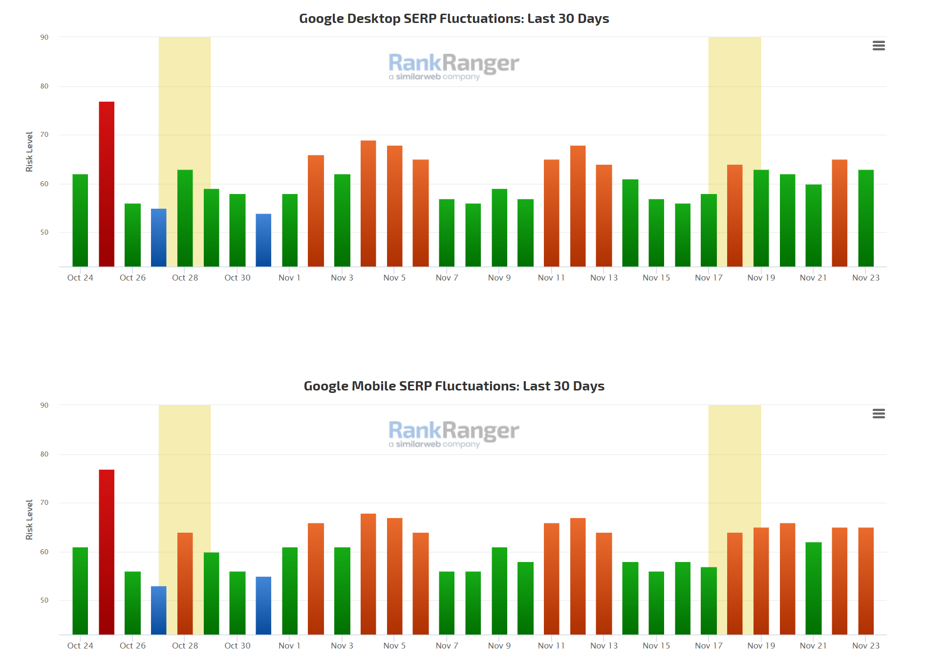 RankRanger vom 22.11.22