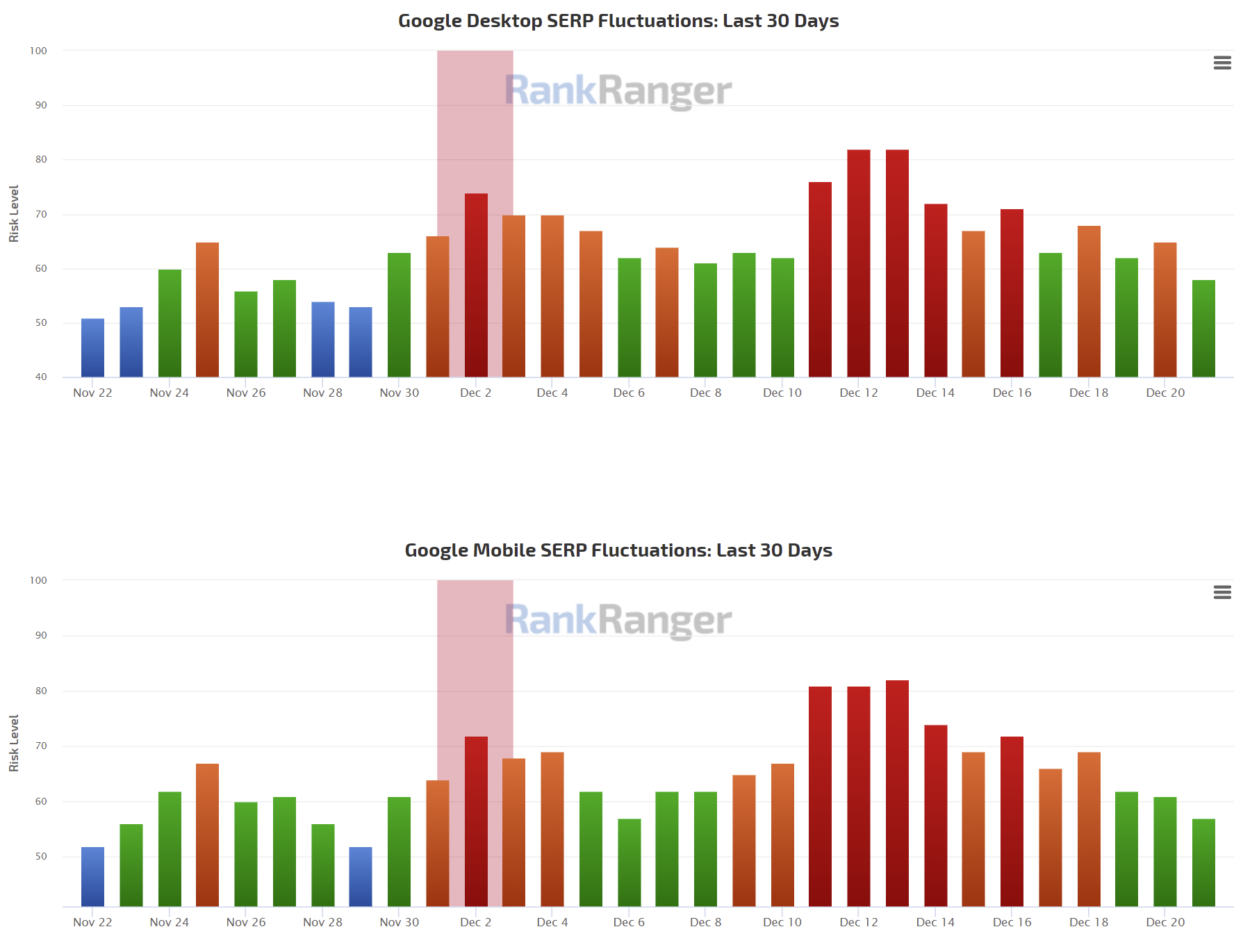 RankRanger vom 22.12.21