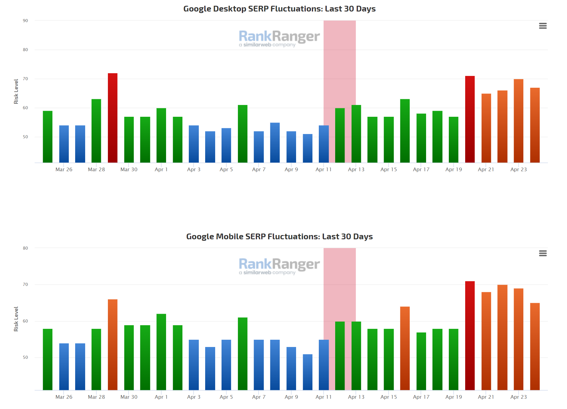 RankRanger vom 24.04.2023