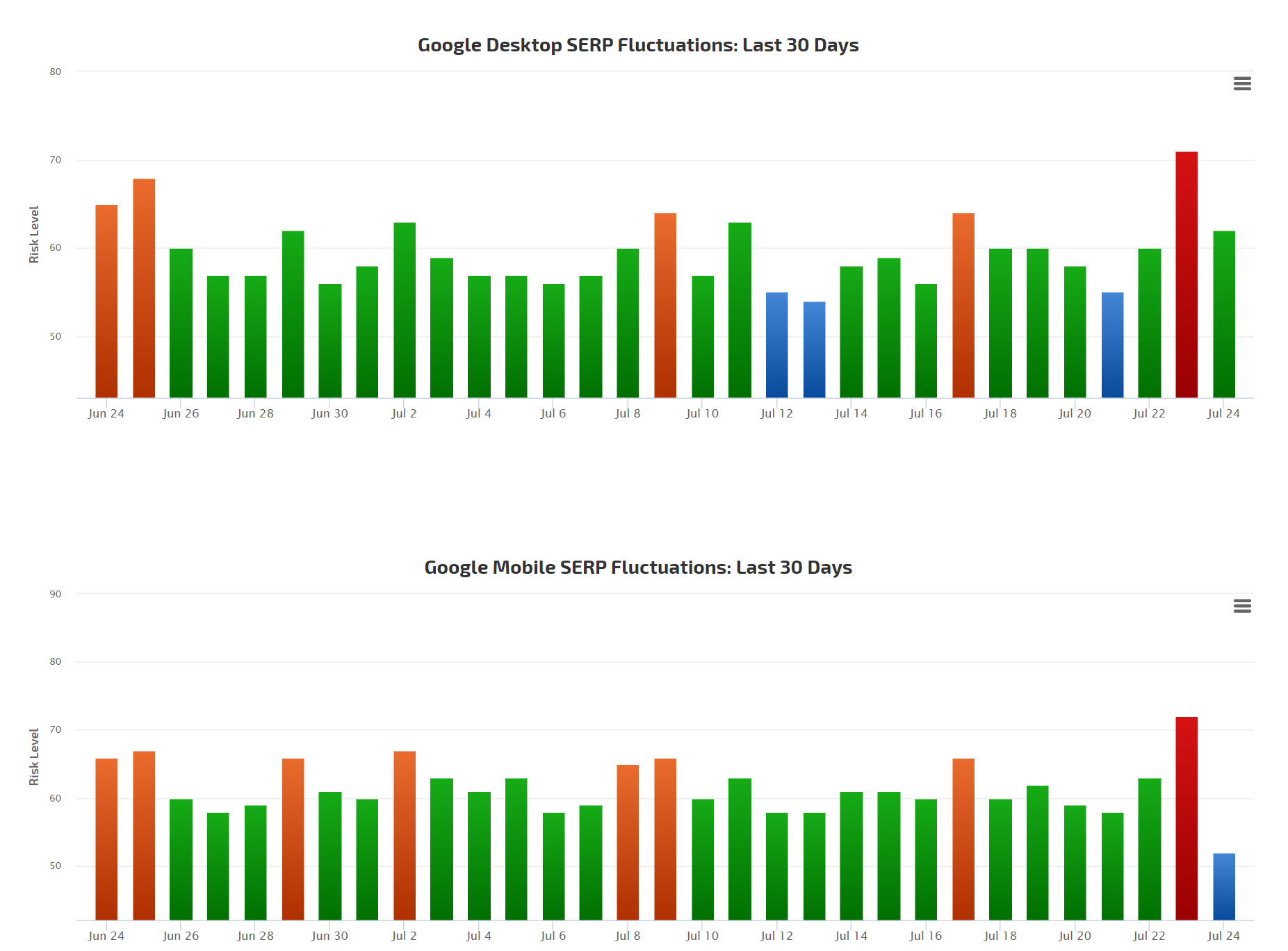 RankRanger vom 24.7.20