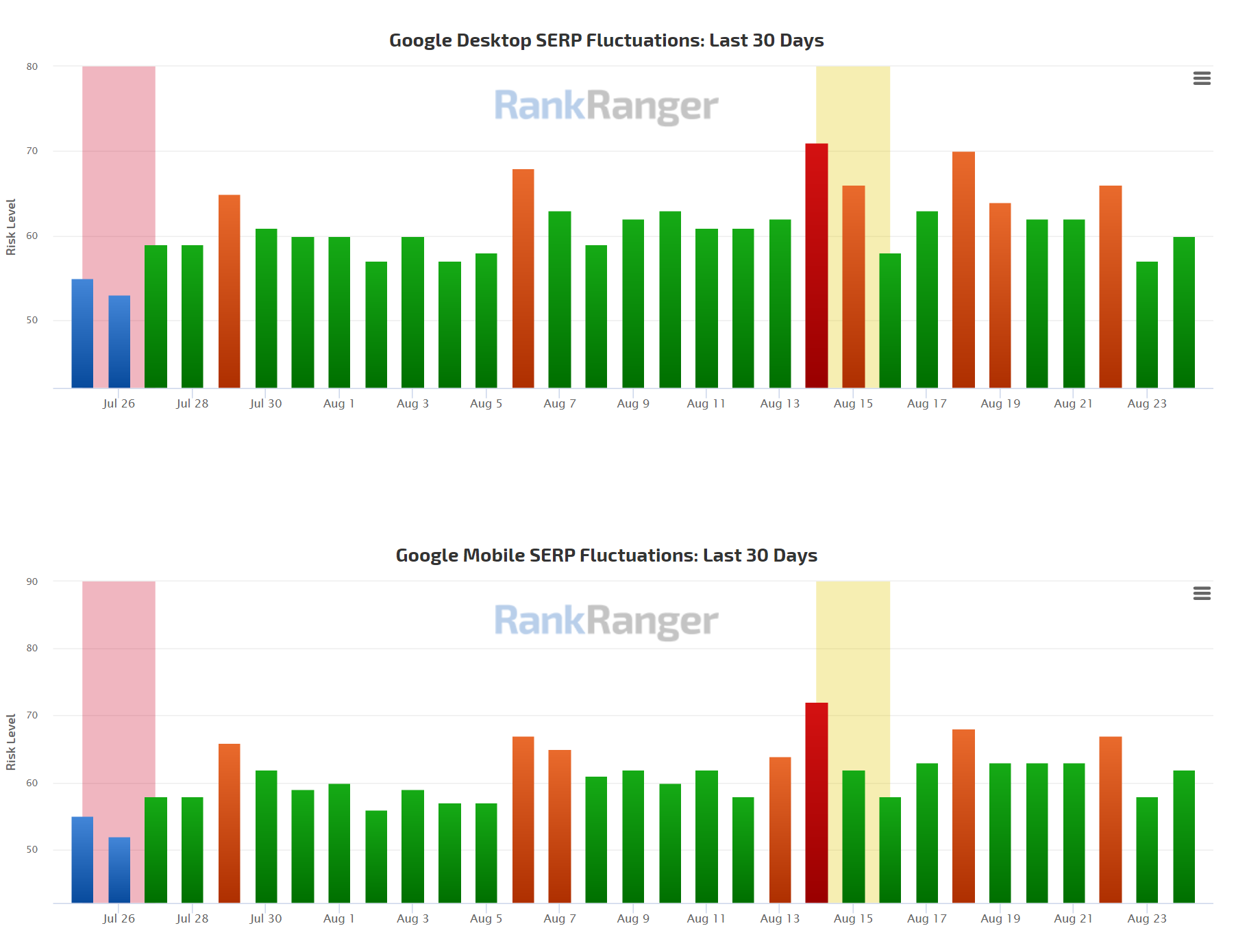 RankRanger vom 24.8.21