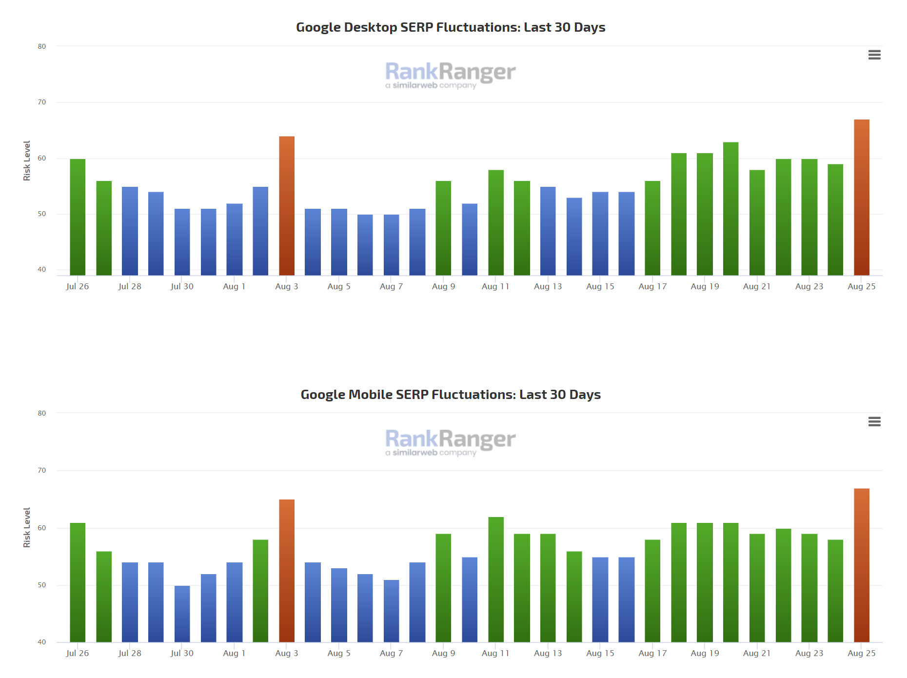RankRanger vom 25.08.2023