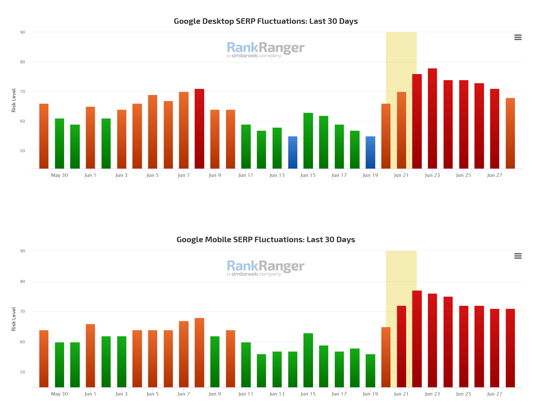 RankRanger vom 28.6.22