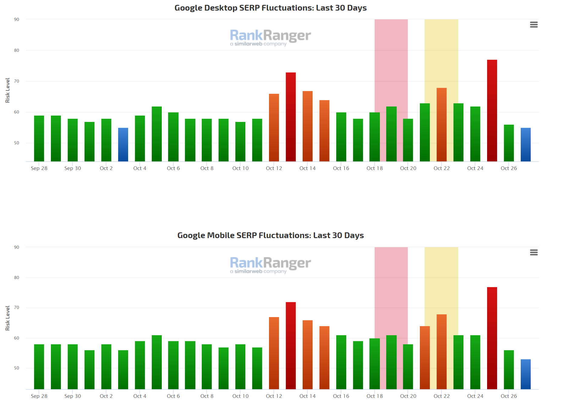 RankRanger vom 28.10.22