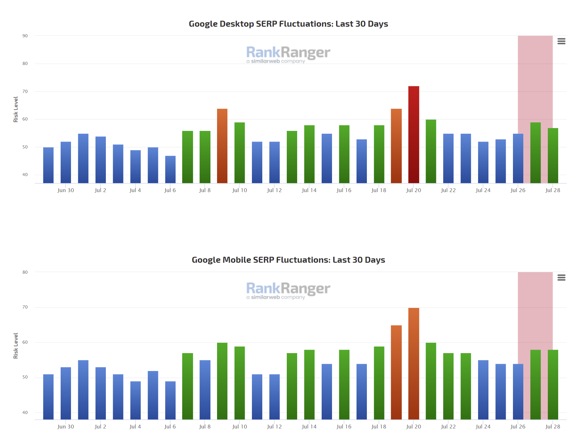 RankRanger vom 29.07.22