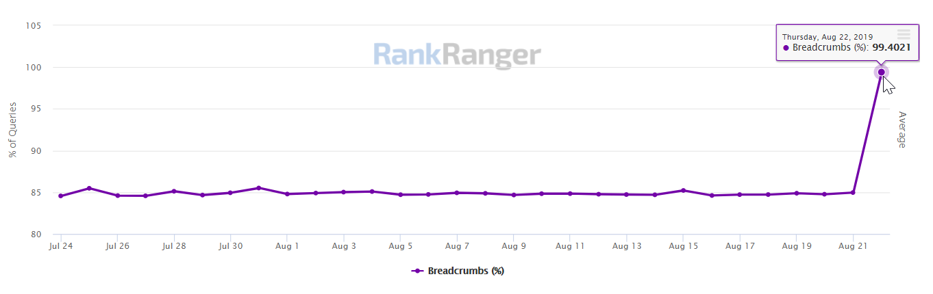 RankRanger: Inzwischen fast alle Google-SERPs mit Breadcrumbs in den Snippets