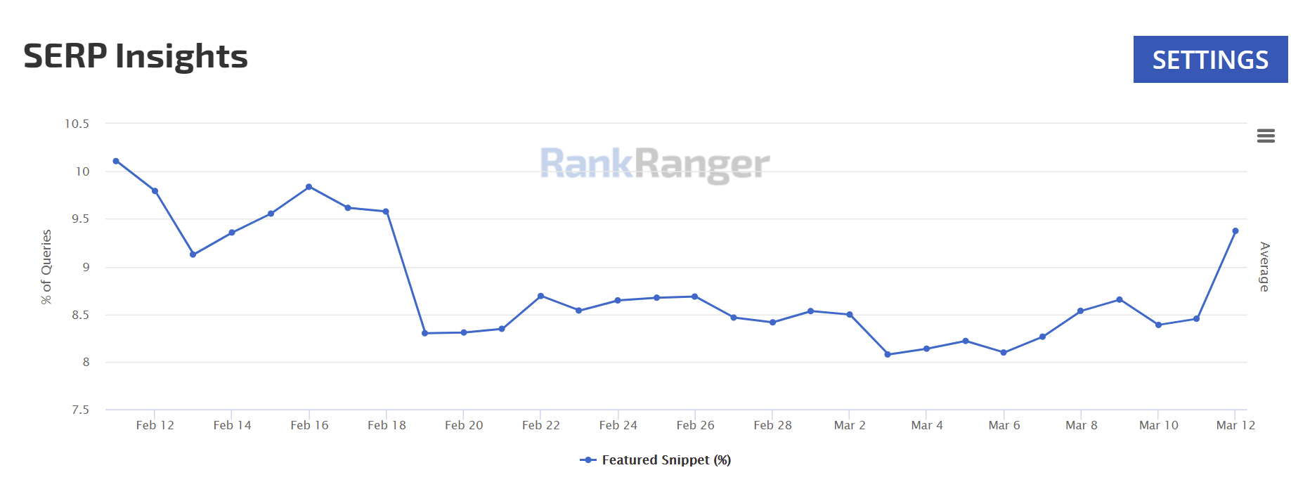 RankRanger: Fetaured Snippets, Stand 11. März 2021