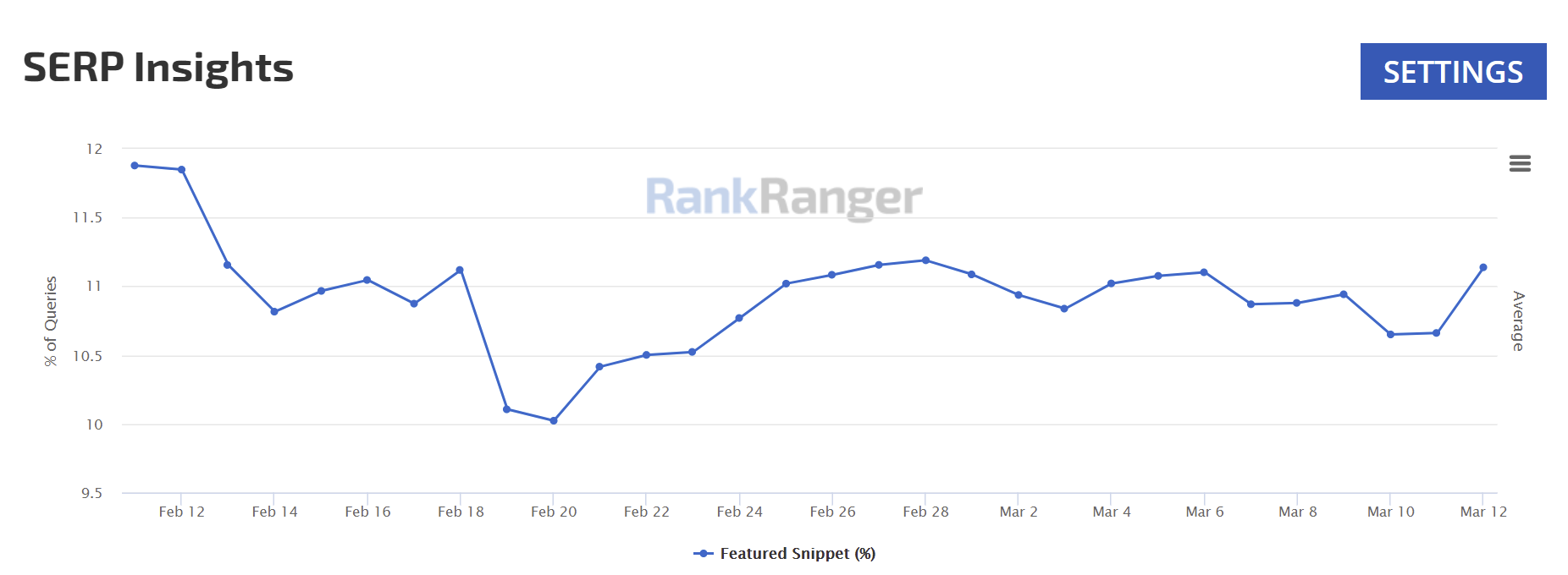 RankRanger: Featured Snippets: Entwicklung in Deutschland, Stand 11. März 2021