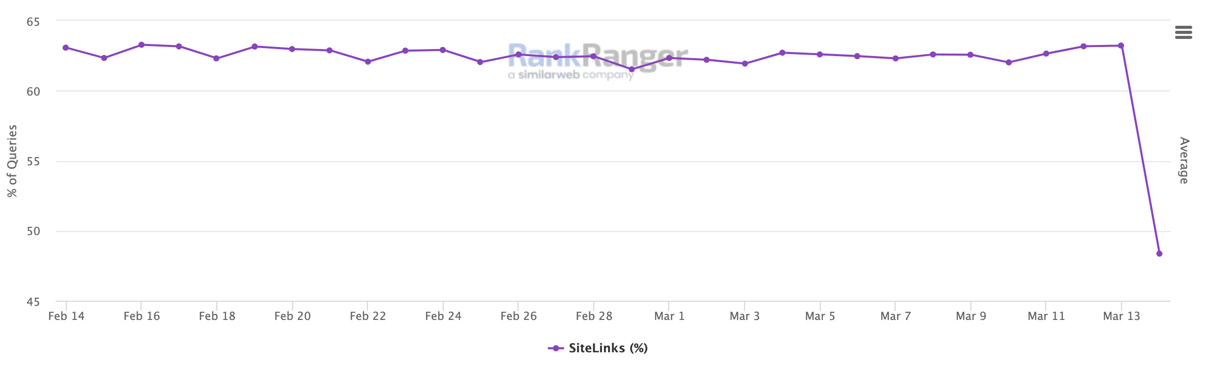 Google: Weniger Sitelinks: Ranger SERP Features Desktop