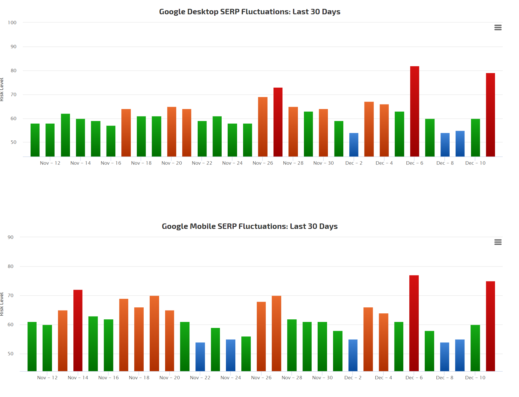 RankRanger vom 11.12.19