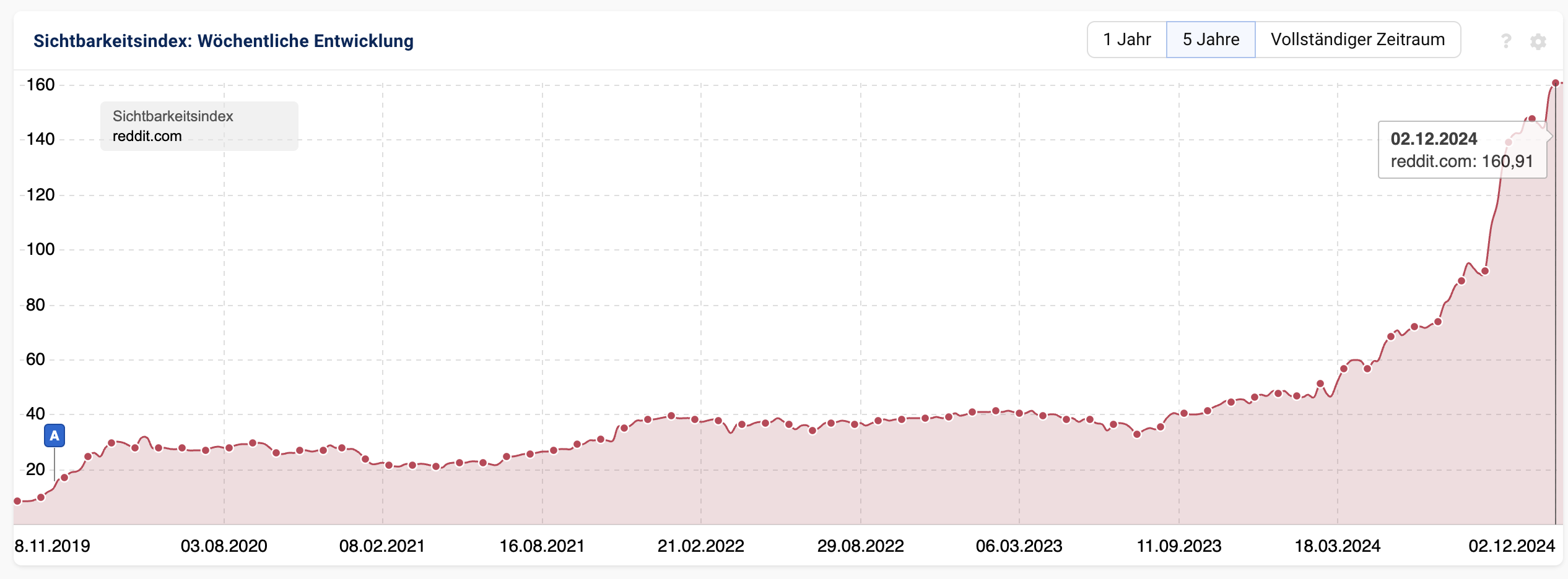 Reddit: All-time-High bei der Sichtbarkeit in Deutschland