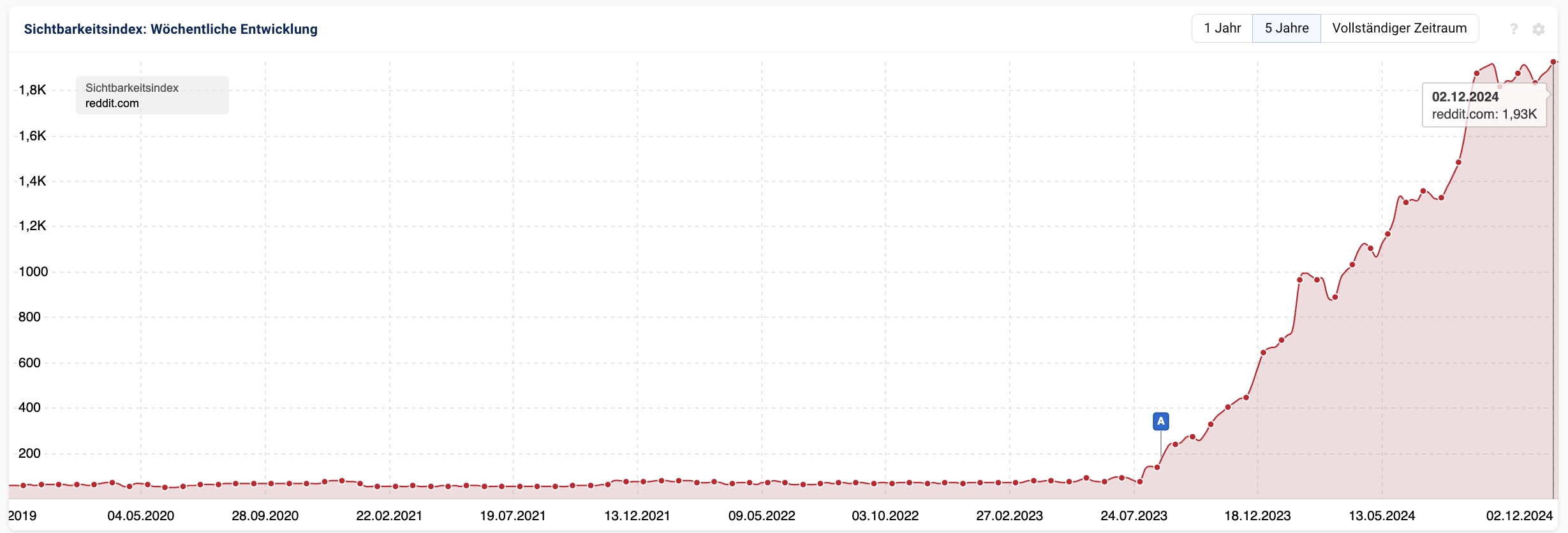 Reddit: neues Allzeithoch bei der Sichtbarkeit in den USA