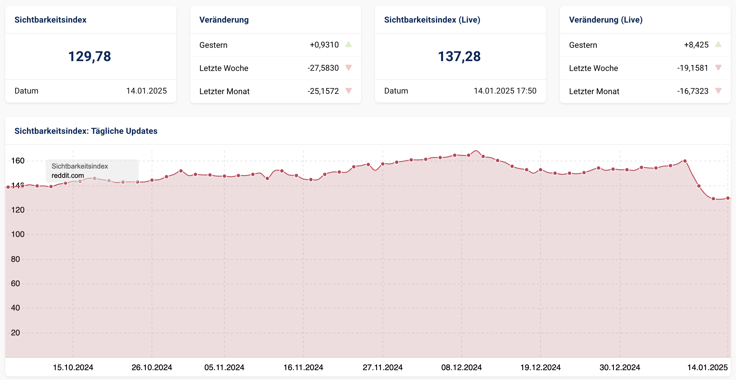 Reddit: Sichtbarkeitsverlauf in Deutschland, Stand 14.01.2025