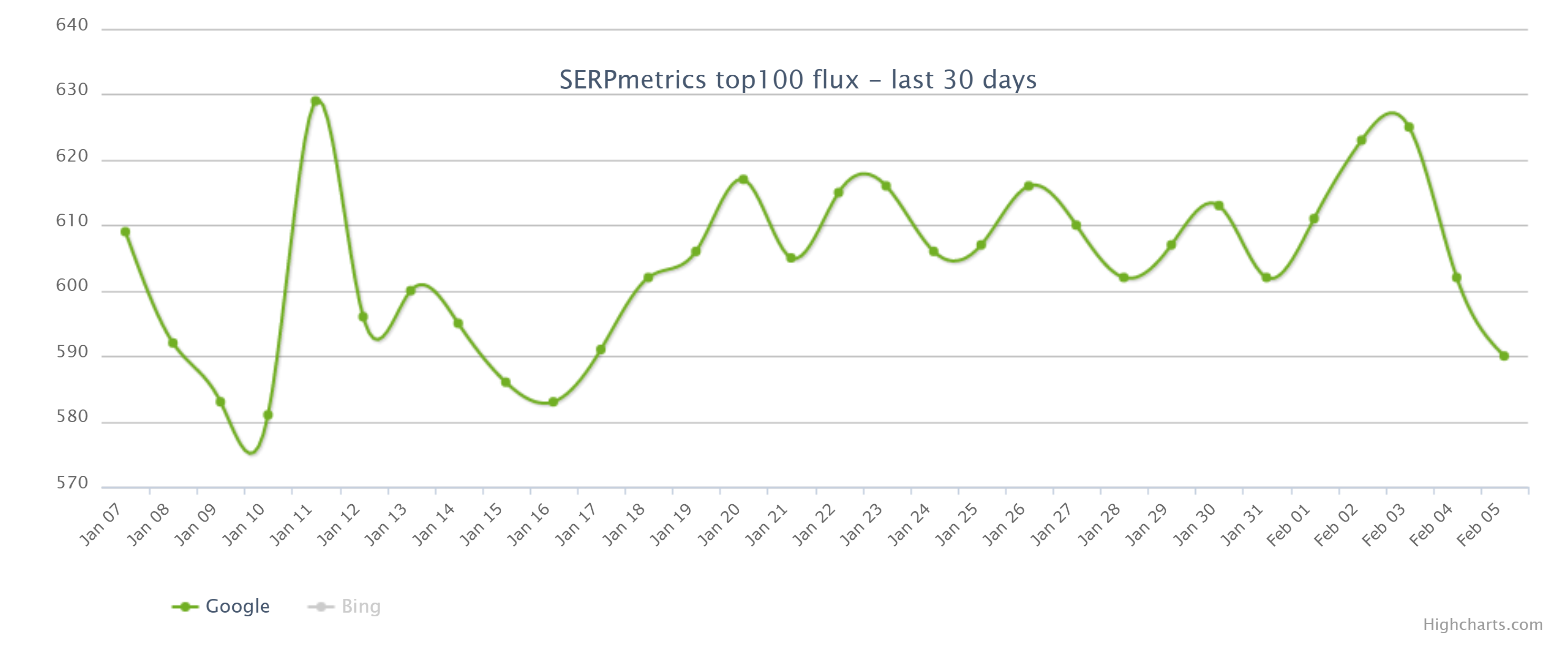 SERPmetrics vom 06.02.23