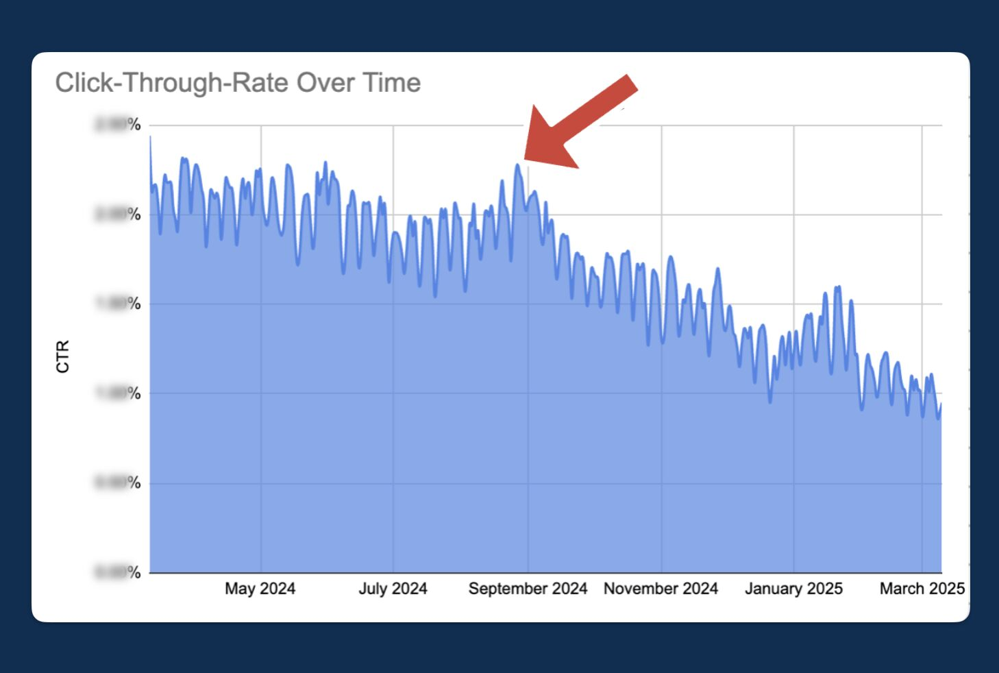 Klickrate: Rückgang durch gleichzeitiges Anzeigen von Veröffentlichungsdatum und Aktualisierungsdatum