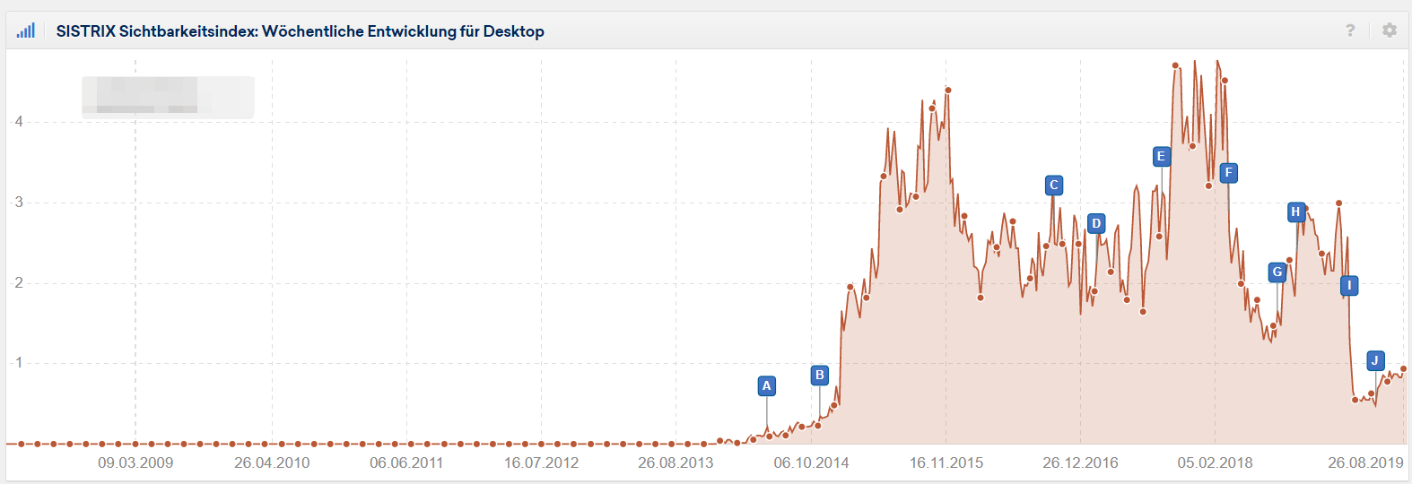 White Label Site mit gestiegener Sichtbarkeit