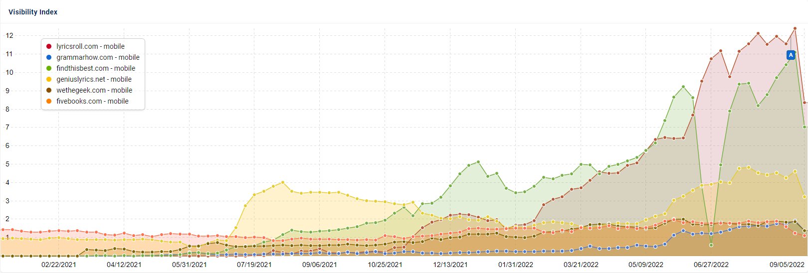 Websites, die mutmaßlich vom Google Helpful Content Update betroffen sind