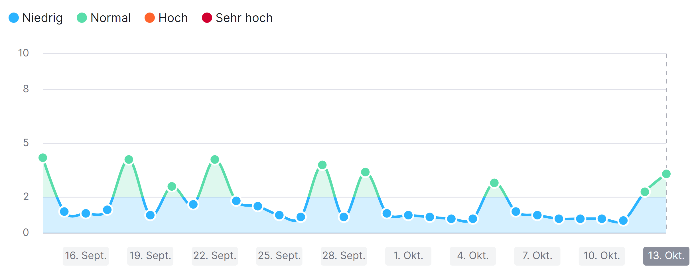 SEMrush Sensor Deutschland vom 13.10.22