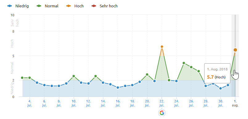 SEMRush vom 1.8.18