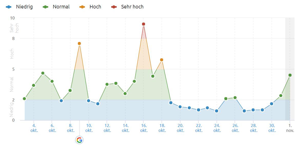 SEMrush vom 1.11.18