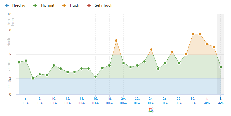SEMrush vom 3.4.20
