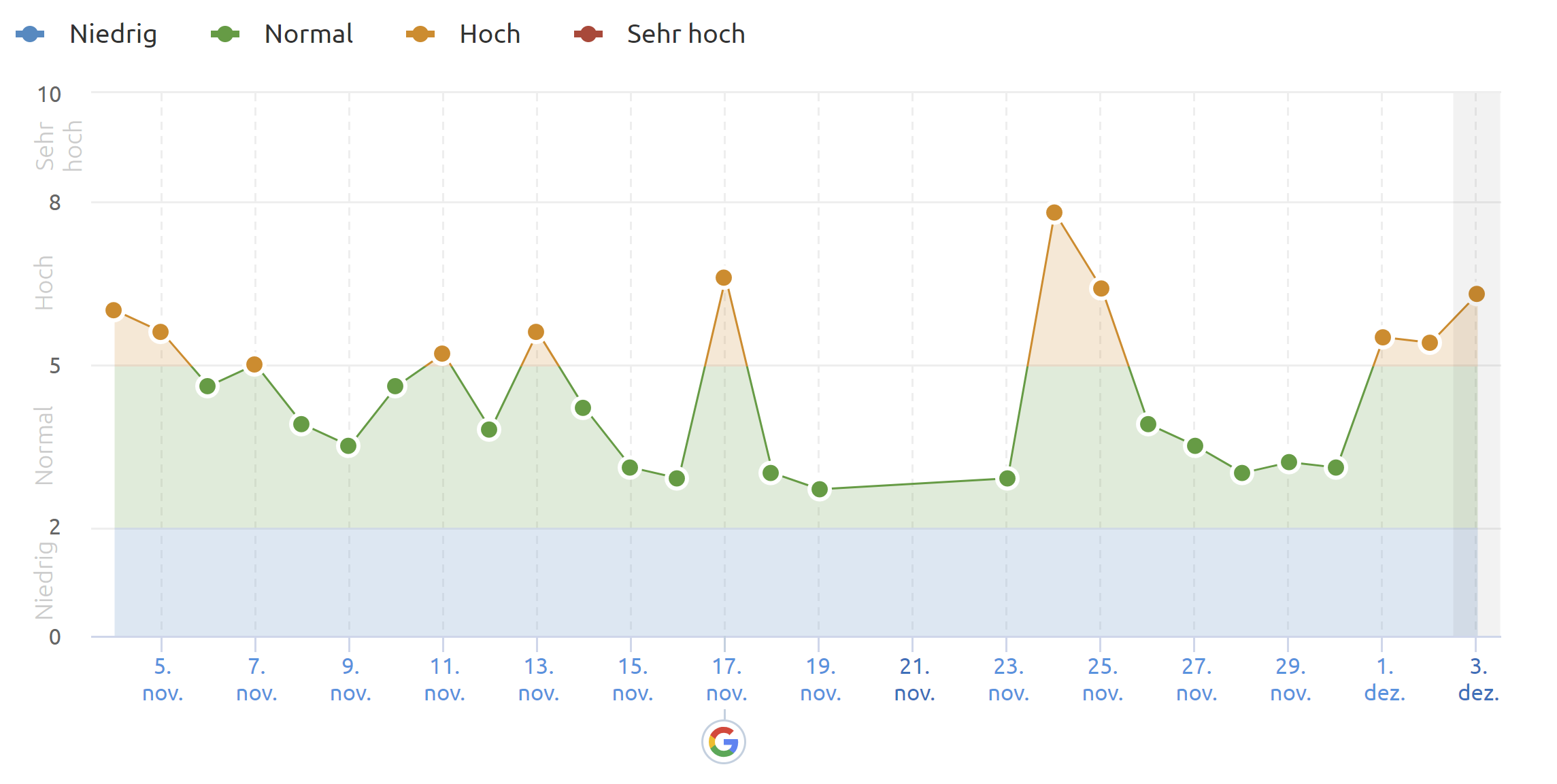 SEMrush vom 3.12.20
