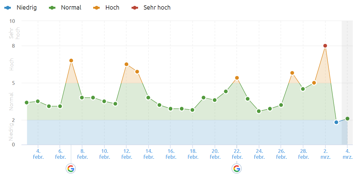 SEMrush vom 4.3.19