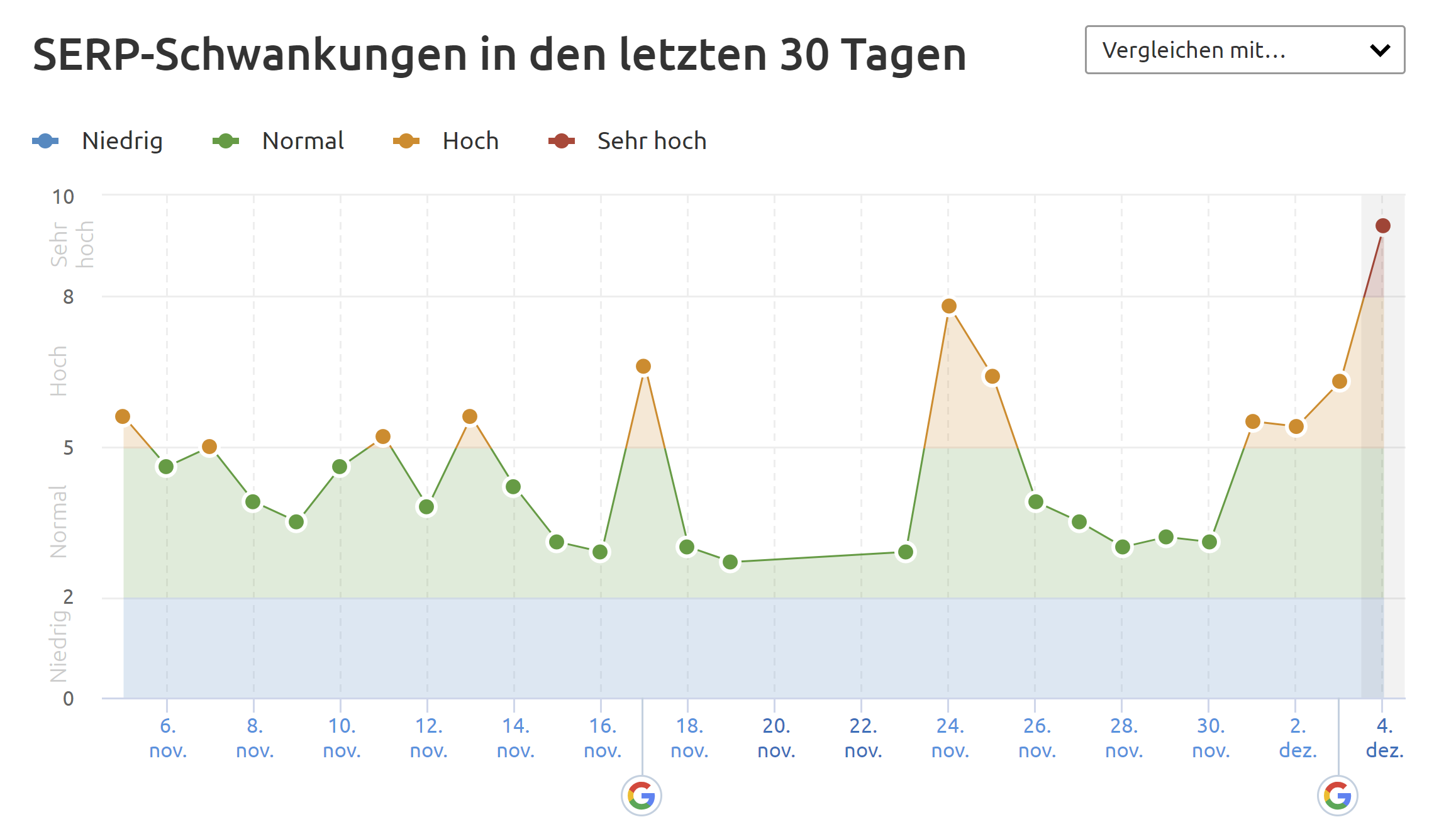 SEMrush vom 4.12.20